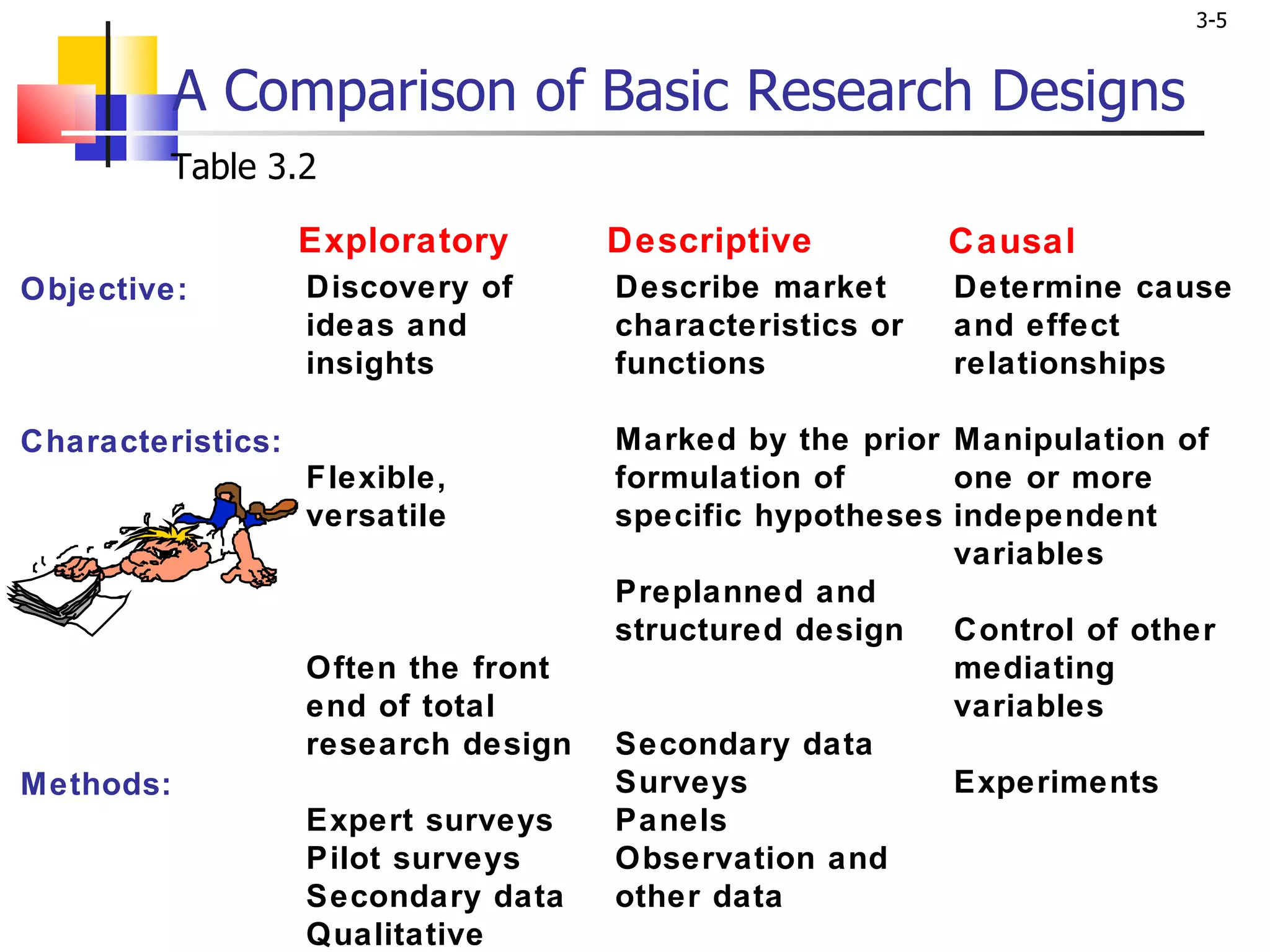 A Comparison of Basic Research Designs Objective: Characteristics: Methods: Discovery of ideas and insights Flexible, versatile Often the front end of total research design Expert surveys Pilot surveys Secondary data Qualitative research Describe market characteristics or functions Marked by the prior formulation of specific hypotheses Preplanned and structured design Secondary data Surveys Panels Observation and other data Determine cause and effect relationships Manipulation of one or more independent variables Control of other mediating variables Experiments Exploratory Descriptive Causal Table 3.2 