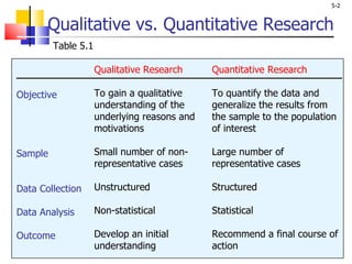 Qualitative vs. Quantitative Research Qualitative Research To gain a qualitative understanding of the  underlying reasons and motivations Small number of non-representative cases Unstructured Non-statistical Develop an initial understanding Objective Sample Data Collection Data Analysis Outcome Quantitative Research To quantify the data and generalize the results from the sample to the population of interest Large number of representative cases Structured Statistical Recommend a final course   of action Table 5.1 