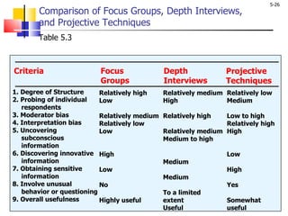 Comparison of Focus Groups, Depth Interviews,  and Projective Techniques 1. Degree of Structure 2. Probing of individual  respondents 3. Moderator bias 4. Interpretation bias 5. Uncovering subconscious information 6. Discovering innovative information 7. Obtaining sensitive information 8. Involve unusual behavior or questioning 9. Overall usefulness Relatively high Low Relatively medium Relatively low Low High Low No Highly useful  Relatively medium High Relatively high  Relatively medium Medium to high  Medium  Medium To a limited  extent Useful  Relatively low Medium Low to high Relatively high High Low High Yes Somewhat useful  Focus Groups Depth Interviews Projective Techniques Criteria Table 5.3 