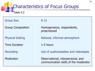 Characteristics of Focus Groups Group Size   8-12 Group Composition  Homogeneous, respondents, prescreened Physical Setting Relaxed, informal atmosphere Time Duration 1-3 hours Recording Use of audiocassettes and videotapes Moderator Observational, interpersonal, and  communication skills of the moderator Table 5.2 