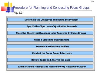 Procedure for Planning and Conducting Focus Groups Fig. 5.3 Determine the Objectives and Define the Problem Specify the Objectives of Qualitative Research Develop a Moderator’s Outline Conduct the Focus Group Interviews Review Tapes and Analyze the Data Summarize the Findings and Plan Follow-Up Research or Action State the Objectives/Questions to be Answered by Focus Groups Write a Screening Questionnaire 