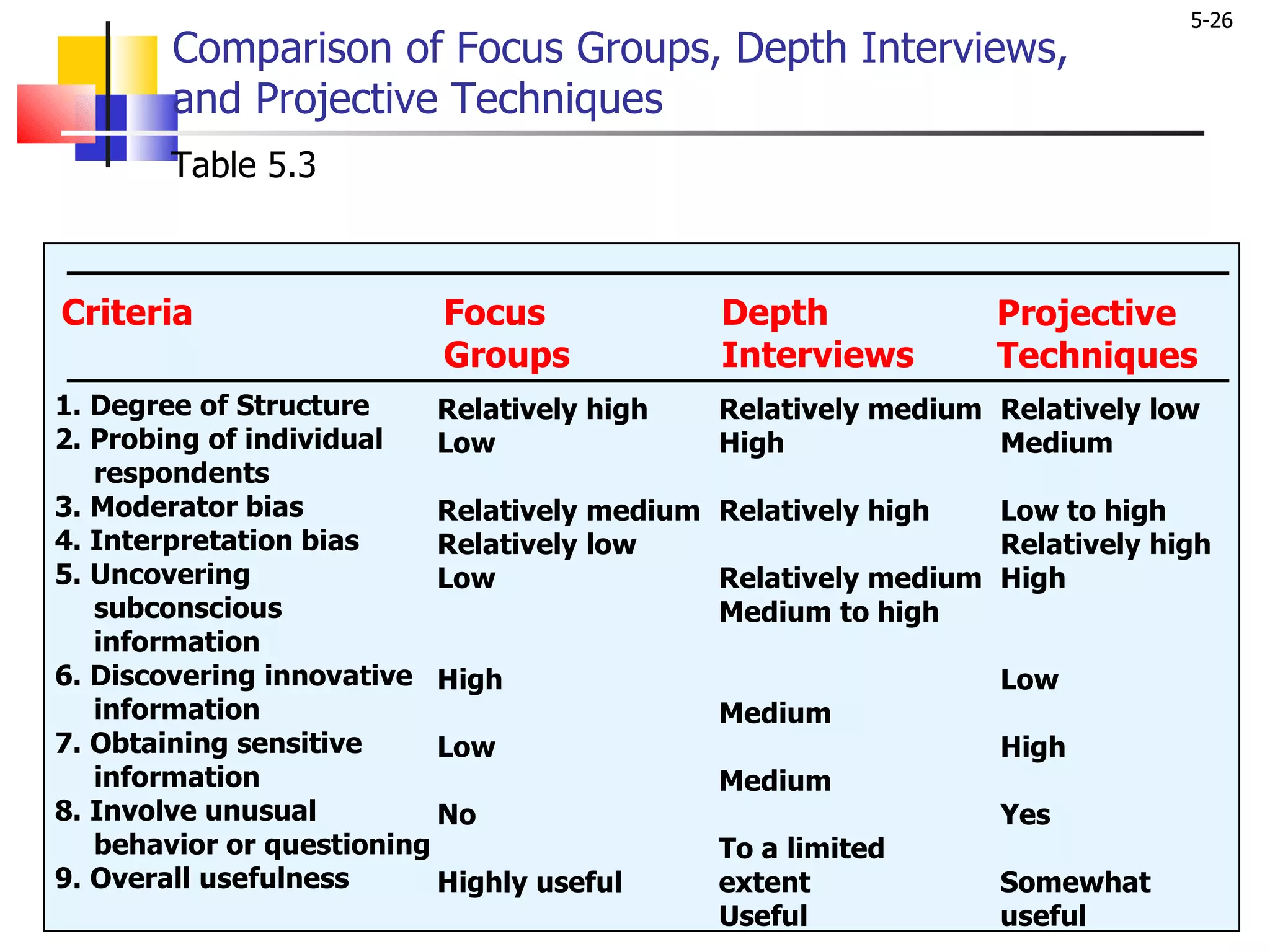 Comparison of Focus Groups, Depth Interviews,  and Projective Techniques 1. Degree of Structure 2. Probing of individual  respondents 3. Moderator bias 4. Interpretation bias 5. Uncovering subconscious information 6. Discovering innovative information 7. Obtaining sensitive information 8. Involve unusual behavior or questioning 9. Overall usefulness Relatively high Low Relatively medium Relatively low Low High Low No Highly useful  Relatively medium High Relatively high  Relatively medium Medium to high  Medium  Medium To a limited  extent Useful  Relatively low Medium Low to high Relatively high High Low High Yes Somewhat useful  Focus Groups Depth Interviews Projective Techniques Criteria Table 5.3 