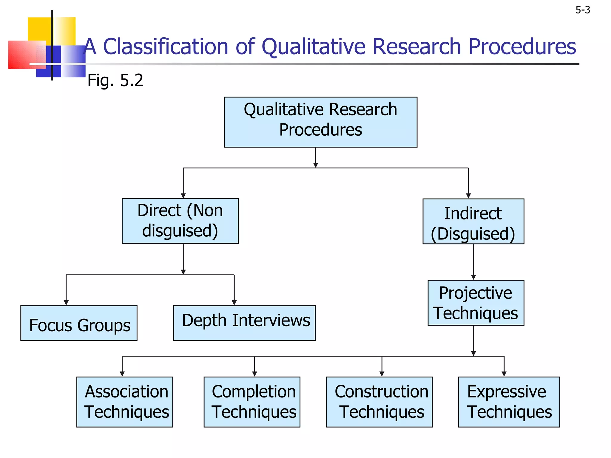 A Classification of Qualitative Research Procedures Fig. 5.2 Association Techniques Completion Techniques Construction Techniques Expressive Techniques Direct (Non disguised) Indirect (Disguised) Focus Groups Depth Interviews Projective Techniques Qualitative Research Procedures 