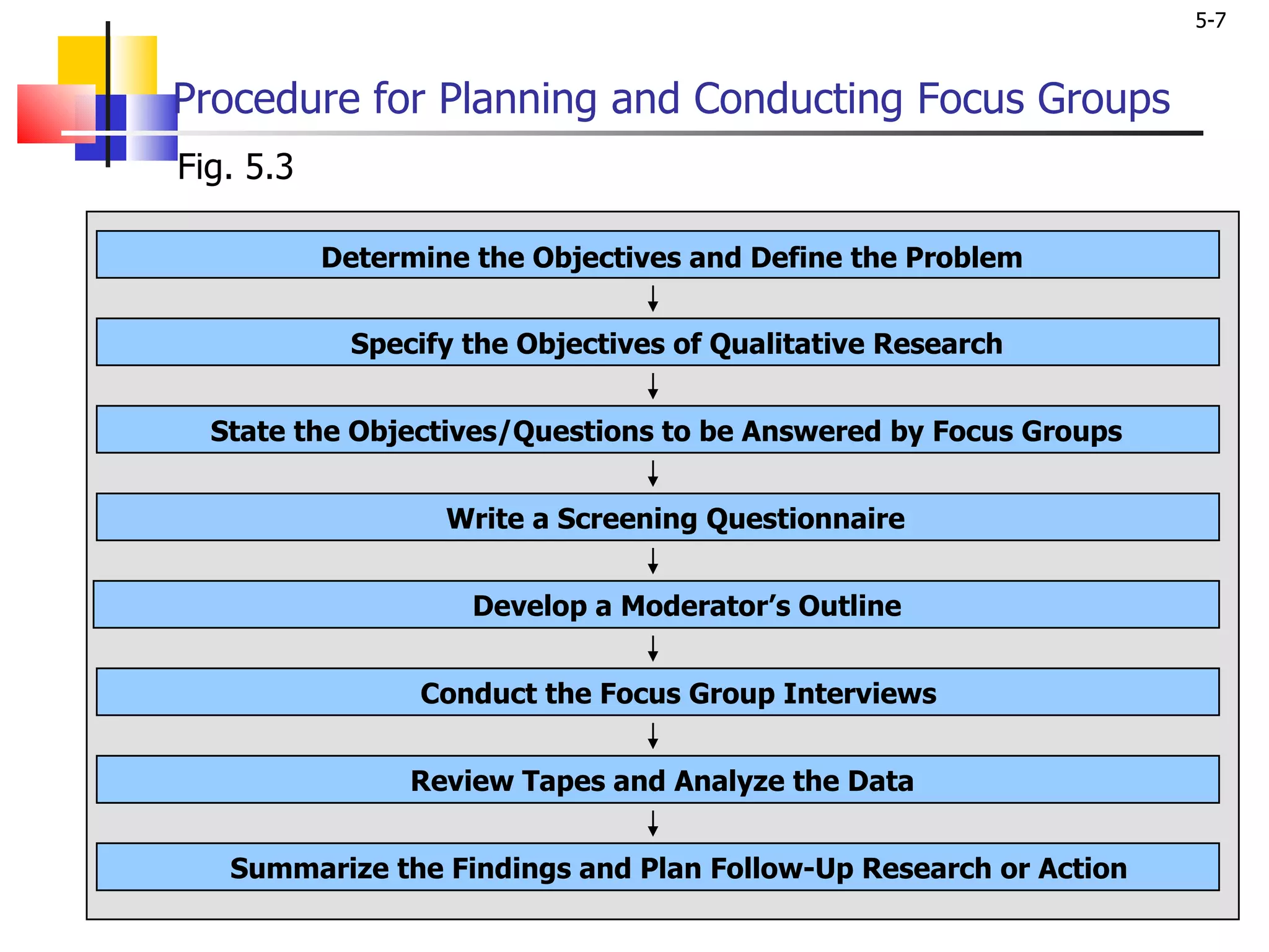 Procedure for Planning and Conducting Focus Groups Fig. 5.3 Determine the Objectives and Define the Problem Specify the Objectives of Qualitative Research Develop a Moderator’s Outline Conduct the Focus Group Interviews Review Tapes and Analyze the Data Summarize the Findings and Plan Follow-Up Research or Action State the Objectives/Questions to be Answered by Focus Groups Write a Screening Questionnaire 