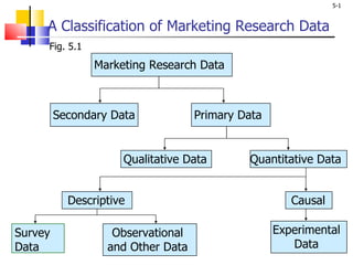 A Classification of Marketing Research Data Fig. 5.1 Survey Data Observational and Other Data Experimental Data Qualitative Data Quantitative Data Descriptive Causal Marketing Research Data Secondary Data Primary Data 