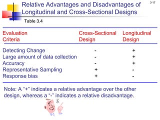 Relative Advantages and Disadvantages of
                                                               3-17


       Longitudinal and Cross-Sectional Designs
         Table 3.4

Evaluation                        Cross-Sectional   Longitudinal
Criteria                          Design            Design

Detecting Change                        -               +
Large amount of data collection         -               +
Accuracy                                -               +
Representative Sampling                 +               -
Response bias                           +               -

Note: A “+” indicates a relative advantage over the other
design, whereas a “-” indicates a relative disadvantage.
 