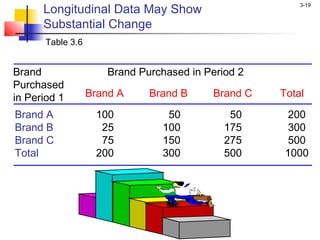 Longitudinal Data May Show
                                                         3-19


      Substantial Change
       Table 3.6


Brand                  Brand Purchased in Period 2
Purchased
in Period 1        Brand A     Brand B     Brand C   Total

Brand A             100           50           50     200
Brand B              25          100          175     300
Brand C              75          150          275     500
Total               200          300          500    1000
 