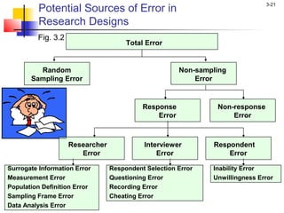 Potential Sources of Error in
                                                                               3-21


          Research Designs
         Fig. 3.2
                                      Total Error


         Random                                        Non-sampling
       Sampling Error                                      Error


                                           Response             Non-response
                                               Error                Error



                    Researcher             Interviewer         Respondent
                       Error                   Error               Error

Surrogate Information Error      Respondent Selection Error    Inability Error
Measurement Error                Questioning Error             Unwillingness Error
Population Definition Error      Recording Error
Sampling Frame Error             Cheating Error
Data Analysis Error
 