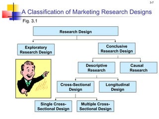 3-7


A Classification of Marketing Research Designs
 Fig. 3.1

                   Research Design


  Exploratory                           Conclusive
Research Design                       Research Design


                               Descriptive              Causal
                                Research                Research


                   Cross-Sectional       Longitudinal
                       Design              Design


         Single Cross-       Multiple Cross-
        Sectional Design    Sectional Design
 
