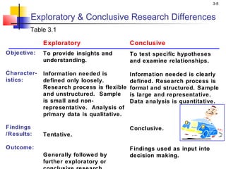 3-8


        Exploratory & Conclusive Research Differences
        Table 3.1

             Exploratory                    Conclusive
Objective:   To provide insights and        To test specific hypotheses
             understanding.                 and examine relationships.

Character-   Information needed is          Information needed is clearly
istics:      defined only loosely.          defined. Research process is
             Research process is flexible   formal and structured. Sample
             and unstructured. Sample       is large and representative.
             is small and non-              Data analysis is quantitative.
             representative. Analysis of
             primary data is qualitative.

Findings                                    Conclusive.
/Results:    Tentative.

Outcome:                                    Findings used as input into
             Generally followed by          decision making.
             further exploratory or
 