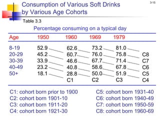 Consumption of Various Soft Drinks
                                                          3-15


      by Various Age C...