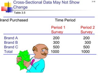 Cross-Sectional Data May Not Show           3-18


       Change
       Table 3.5

Brand Purchased            Time Period
...