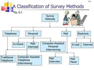 A Classification of Survey Methods Fig. 6.1 Traditional Telephone Computer-Assisted Telephone Interviewing Mail Interview Mail Panel In-Home Mall Intercept Computer-Assisted Personal Interviewing E-mail Internet Survey Methods Telephone Personal Mail Electronic 