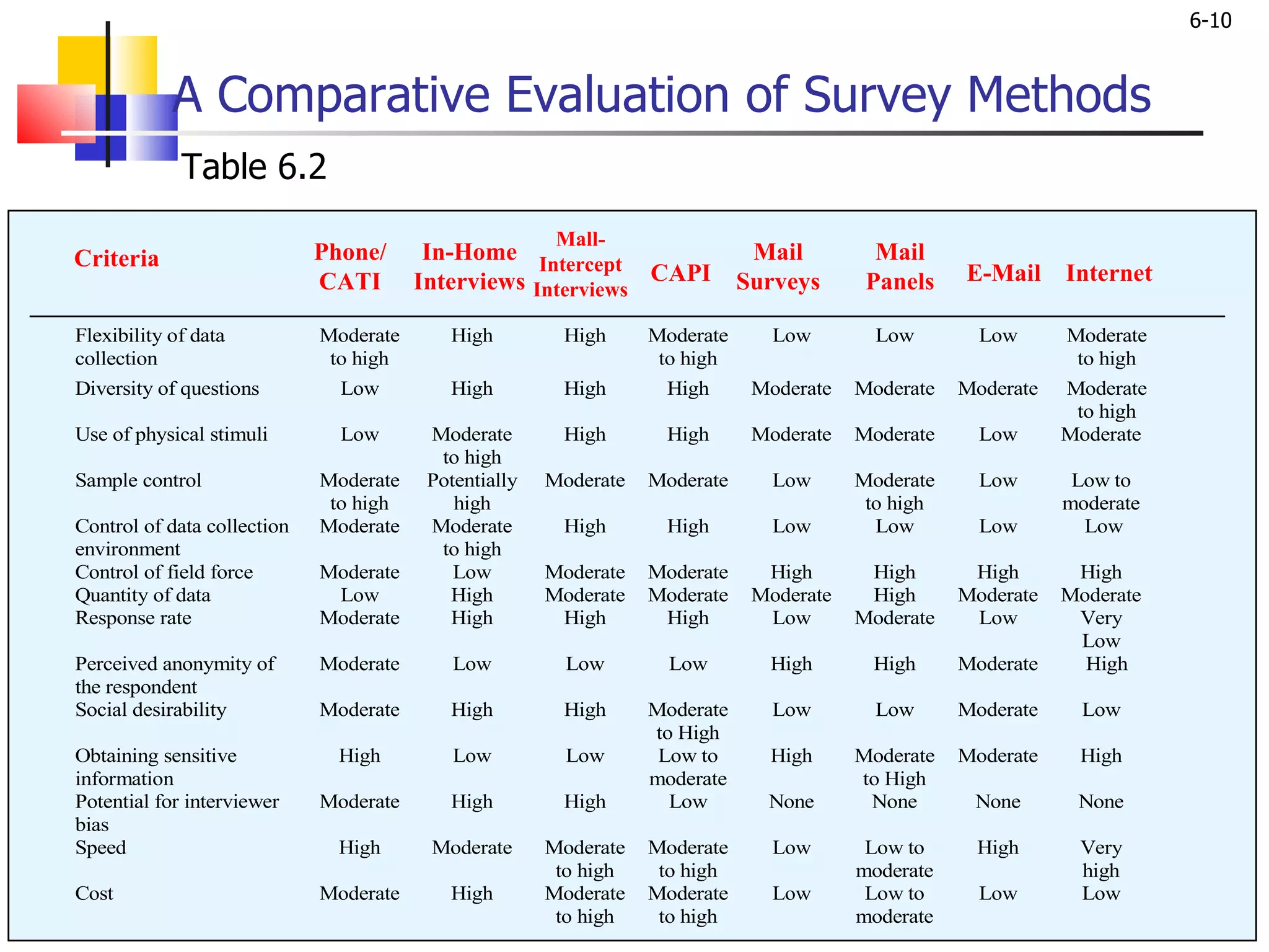 A Comparative Evaluation of Survey Methods Table 6.2 Criteria Phone/ CATI In-Home Interviews Mall-Intercept Interviews CAPI Mail Surveys Mail Panels E-Mail Internet 
