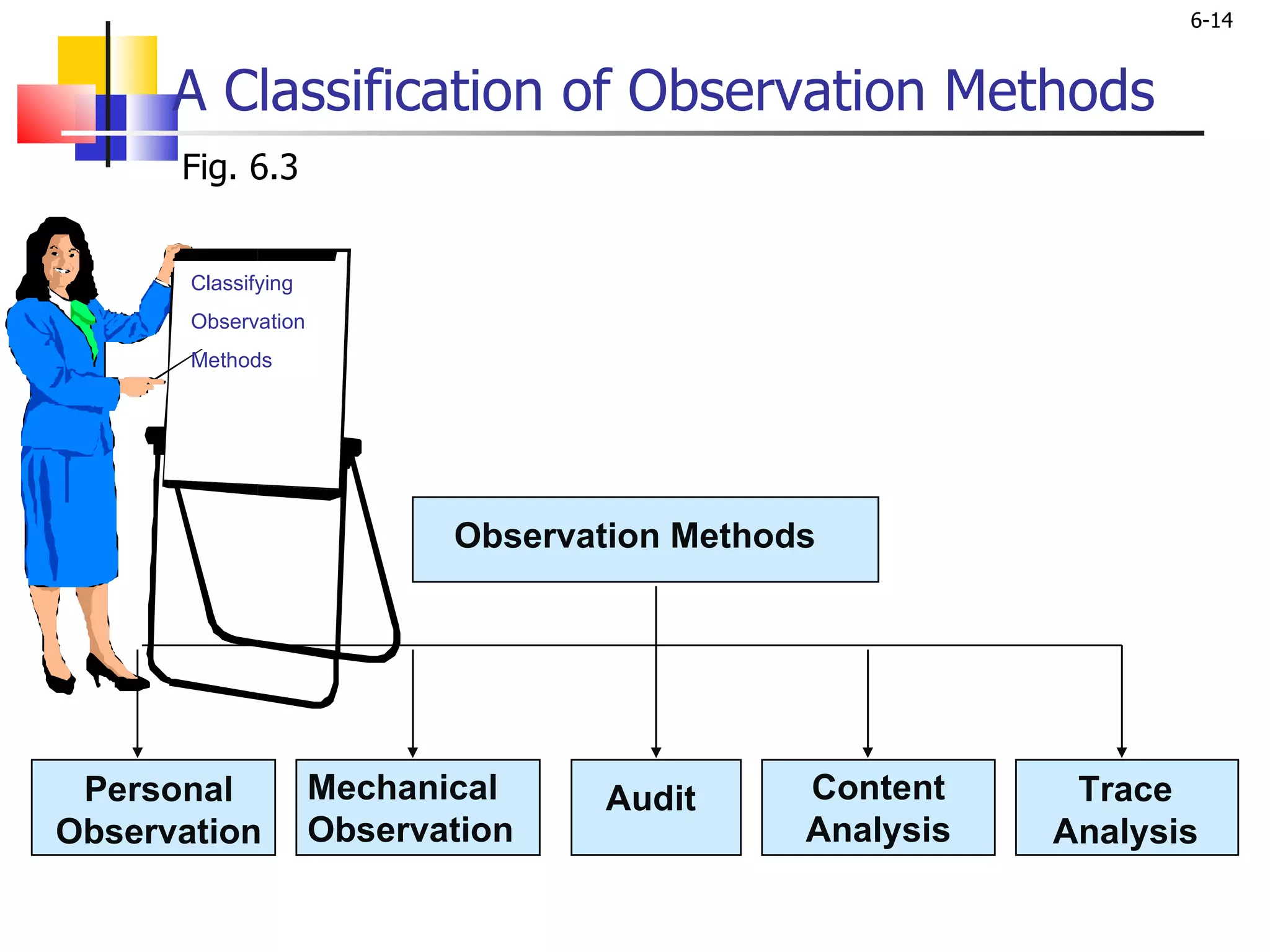 A Classification of Observation Methods Fig. 6.3 Classifying Observation Methods Observation Methods Personal Observation Mechanical Observation Trace Analysis Content Analysis Audit 