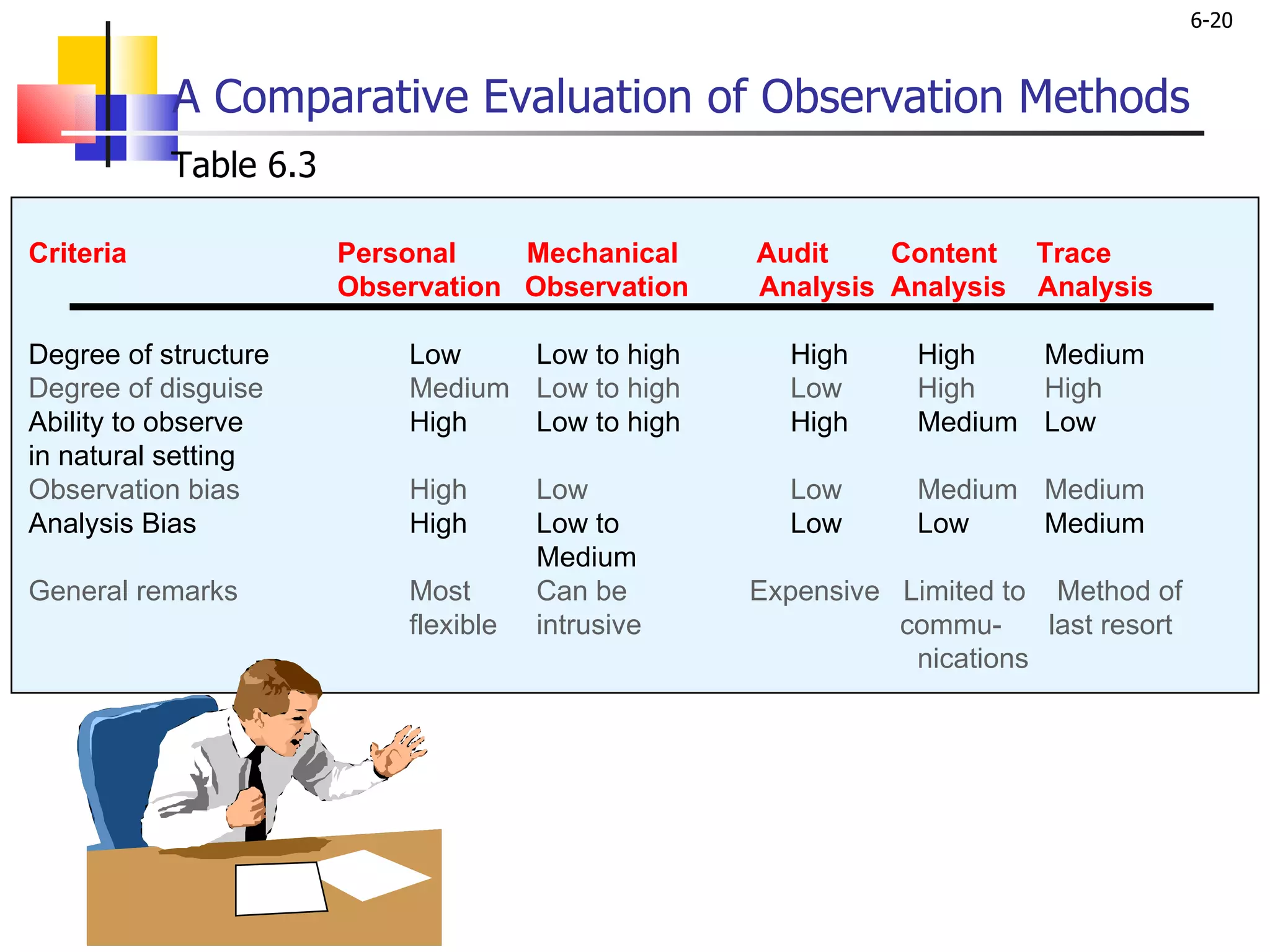 A Comparative Evaluation of Observation Methods Table 6.3 Criteria     Personal  Mechanical  Audit  Content  Trace     Observation  Observation  Analysis  Analysis  Analysis Degree of structure Low Low to high High High Medium Degree of disguise   Medium Low to high Low High High   Ability to observe  High Low to high High Medium Low  in natural setting  Observation bias  High Low Low Medium Medium Analysis Bias   High Low to Low Low Medium Medium  General remarks  Most  Can be   Expensive  Limited to  Method of flexible  intrusive  commu-  last resort nications 