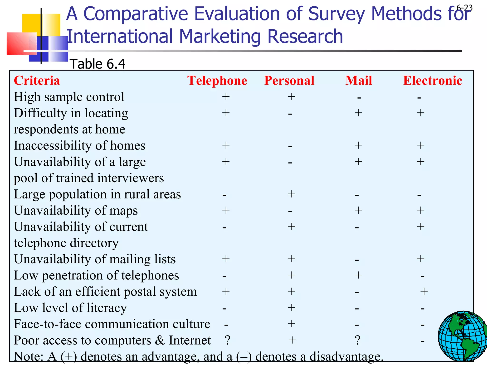 A Comparative Evaluation of Survey Methods for International Marketing Research Criteria   Telephone   Personal  Mail  Electronic High sample control   +   +    -   - Difficulty in locating   +   - +   +    respondents at home Inaccessibility of homes   +   - +   + Unavailability of a large    +   - +   + pool of trained interviewers Large population in rural areas   -   + -   - Unavailability of maps   +   - +   + Unavailability of current   -   + -    + telephone directory Unavailability of mailing lists   +   + -   + Low penetration of telephones   -   + +   - Lack of an efficient postal system   +   + -   + Low level of literacy   -   + -   - Face-to-face communication culture  -   + -   - Poor access to computers & Internet  ?  + ?   - Note: A (+) denotes an advantage, and a (–) denotes a disadvantage.  Table 6.4 