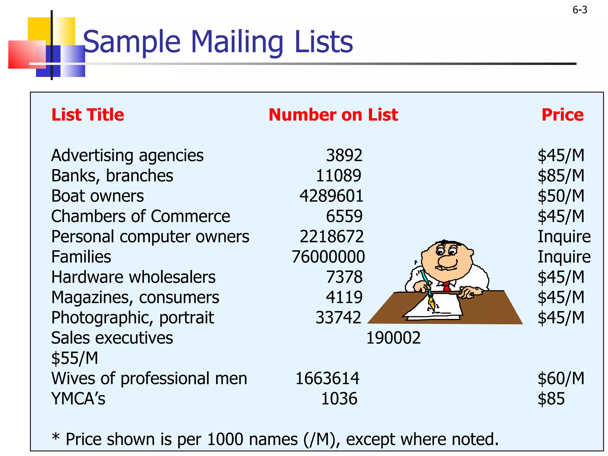 Sample Mailing Lists List Title   Number on List   Price Advertising agencies    3892 $45/M Banks, branches    11089 $85/M Boat owners  4289601 $50/M Chambers of Commerce   6559 $45/M Personal computer owners  2218672 Inquire Families     76000000  Inquire Hardware wholesalers   7378 $45/M Magazines, consumers   4119 $45/M Photographic, portrait   33742 $45/M Sales executives     190002 $55/M Wives of professional men  1663614 $60/M YMCA’s     1036  $85  Price shown is per 1000 names (/M), except where noted. 