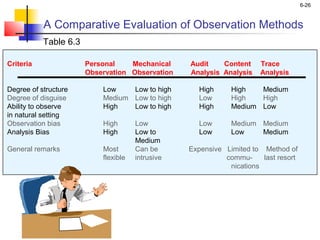6-26



           A Comparative Evaluation of Observation Methods
           Table 6.3

Criteria               Personal    Mechanical     Audit    Content     Trace
                       Observation Observation    Analysis Analysis    Analysis

Degree of structure        Low    Low to high        High     High   Medium
Degree of disguise         Medium Low to high        Low      High   High
Ability to observe         High   Low to high        High     Medium Low
in natural setting
Observation bias           High       Low            Low      Medium Medium
Analysis Bias              High       Low to         Low      Low    Medium
                                      Medium
General remarks            Most       Can be      Expensive Limited to Method of
                           flexible   intrusive             commu-     last resort
                                                             nications
 