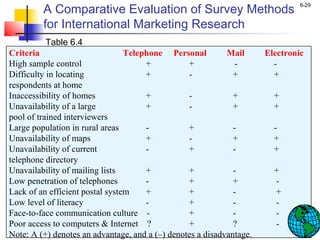 A Comparative Evaluation of Survey Methods
                                                                               6-29


         for International Marketing Research
          Table 6.4
Criteria                         Telephone Personal         Mail      Electronic
High sample control                   +          +             -        -
Difficulty in locating                +          -            +         +
respondents at home
Inaccessibility of homes              +          -            +         +
Unavailability of a large             +          -            +         +
pool of trained interviewers
Large population in rural areas       -          +            -         -
Unavailability of maps                +          -            +         +
Unavailability of current             -          +            -         +
telephone directory
Unavailability of mailing lists       +          +            -         +
Low penetration of telephones         -          +            +         -
Lack of an efficient postal system    +          +            -         +
Low level of literacy                 -          +            -         -
Face-to-face communication culture -             +            -         -
Poor access to computers & Internet ?            +            ?         -
Note: A (+) denotes an advantage, and a (–) denotes a disadvantage.
 