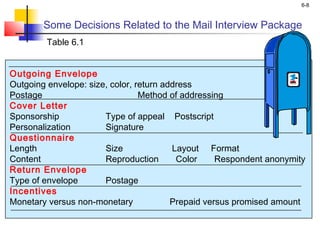 6-8



        Some Decisions Related to the Mail Interview Package
         Table 6.1


Outgoing Envelope
Outgoing envelope: size, color, return address
Postage                          Method of addressing
Cover Letter
Sponsorship            Type of appeal Postscript
Personalization        Signature
Questionnaire
Length                 Size              Layout Format
Content                Reproduction       Color     Respondent anonymity
Return Envelope
Type of envelope       Postage
Incentives
Monetary versus non-monetary             Prepaid versus promised amount
 