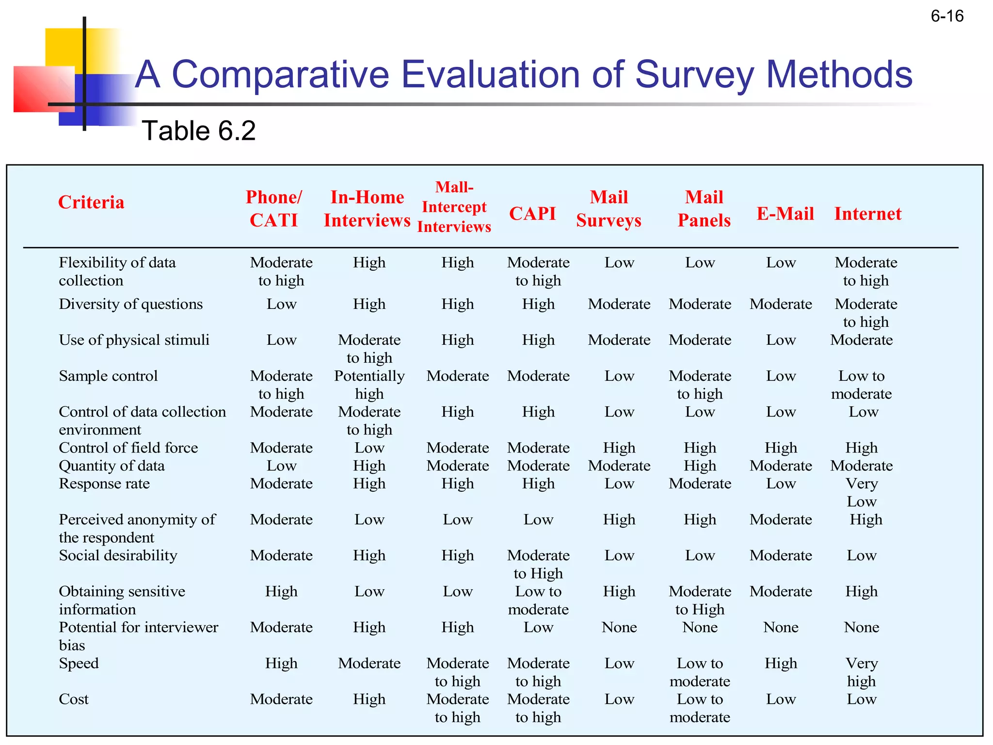 6-16


            A Comparative Evaluation of Survey Methods
             Table 6.2
                                                        Mall-
Criteria                     Phone/      In-Home Intercept                    Mail         Mail
                             CATI       Interviews Interviews CAPI           Surveys      Panels    E-Mail     Internet

Flexibility of data          Moderate      High         High      Moderate      Low        Low        Low      Moderate
collection                    to high                              to high                                      to high
Diversity of questions         Low         High         High       High       Moderate   Moderate   Moderate   Moderate
                                                                                                                to high
Use of physical stimuli        Low       Moderate       High       High       Moderate   Moderate     Low      Moderate
                                          to high
Sample control               Moderate    Potentially   Moderate   Moderate      Low      Moderate     Low       Low to
                              to high       high                                          to high              moderate
Control of data collection   Moderate    Moderate       High       High         Low        Low        Low        Low
environment                               to high
Control of field force       Moderate       Low        Moderate   Moderate     High       High       High       High
Quantity of data              Low          High        Moderate   Moderate    Moderate    High      Moderate   Moderate
Response rate                Moderate      High         High       High        Low       Moderate    Low        Very
                                                                                                                Low
Perceived anonymity of       Moderate       Low          Low        Low        High       High      Moderate     High
the respondent
Social desirability          Moderate      High         High      Moderate      Low        Low      Moderate     Low
                                                                  to High
Obtaining sensitive            High         Low          Low       Low to      High      Moderate   Moderate    High
information                                                       moderate               to High
Potential for interviewer    Moderate      High         High        Low        None       None       None       None
bias
Speed                          High      Moderate      Moderate   Moderate      Low       Low to     High       Very
                                                        to high    to high               moderate               high
Cost                         Moderate      High        Moderate   Moderate      Low       Low to      Low       Low
                                                        to high    to high               moderate
 