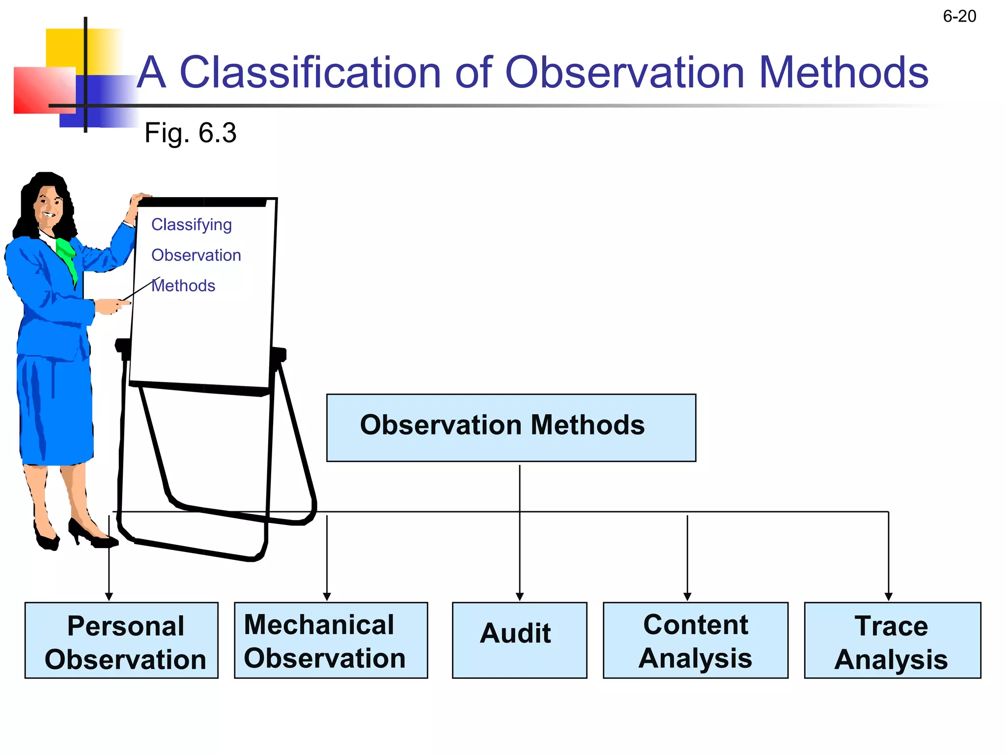 6-20


      A Classification of Observation Methods
      Fig. 6.3


       Classifying
       Observation
       Methods




                            Observation Methods




 Personal            Mechanical    Audit      Content     Trace
Observation          Observation              Analysis   Analysis
 