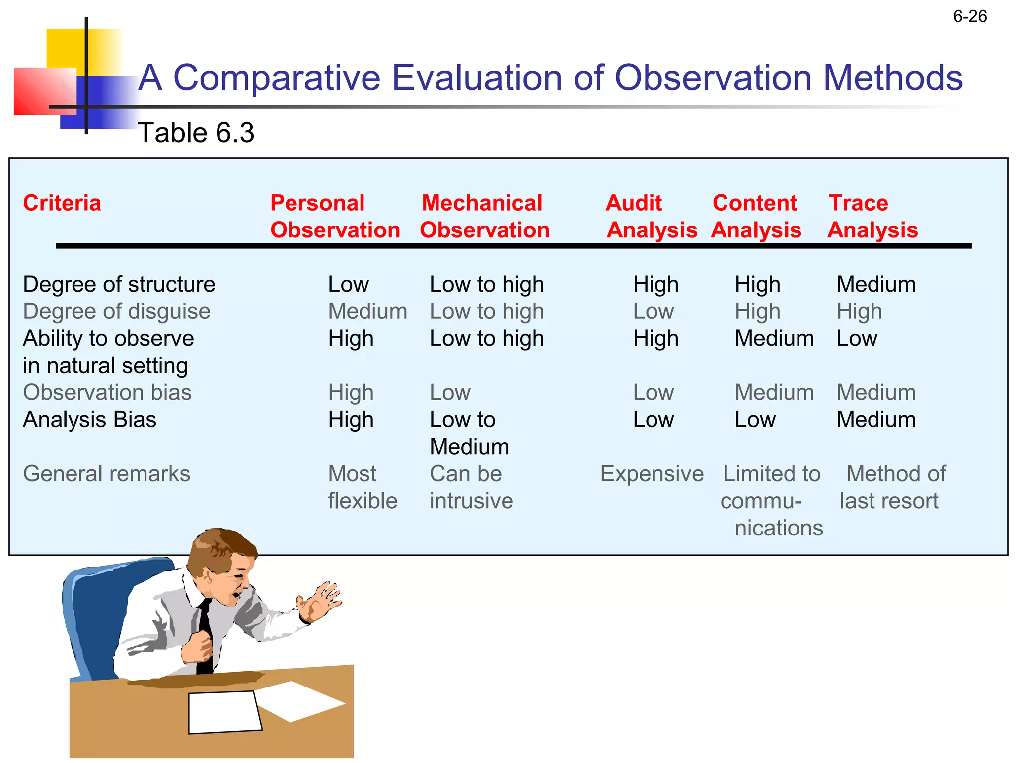 6-26



           A Comparative Evaluation of Observation Methods
           Table 6.3

Criteria               Personal    Mechanical     Audit    Content     Trace
                       Observation Observation    Analysis Analysis    Analysis

Degree of structure        Low    Low to high        High     High   Medium
Degree of disguise         Medium Low to high        Low      High   High
Ability to observe         High   Low to high        High     Medium Low
in natural setting
Observation bias           High       Low            Low      Medium Medium
Analysis Bias              High       Low to         Low      Low    Medium
                                      Medium
General remarks            Most       Can be      Expensive Limited to Method of
                           flexible   intrusive             commu-     last resort
                                                             nications
 