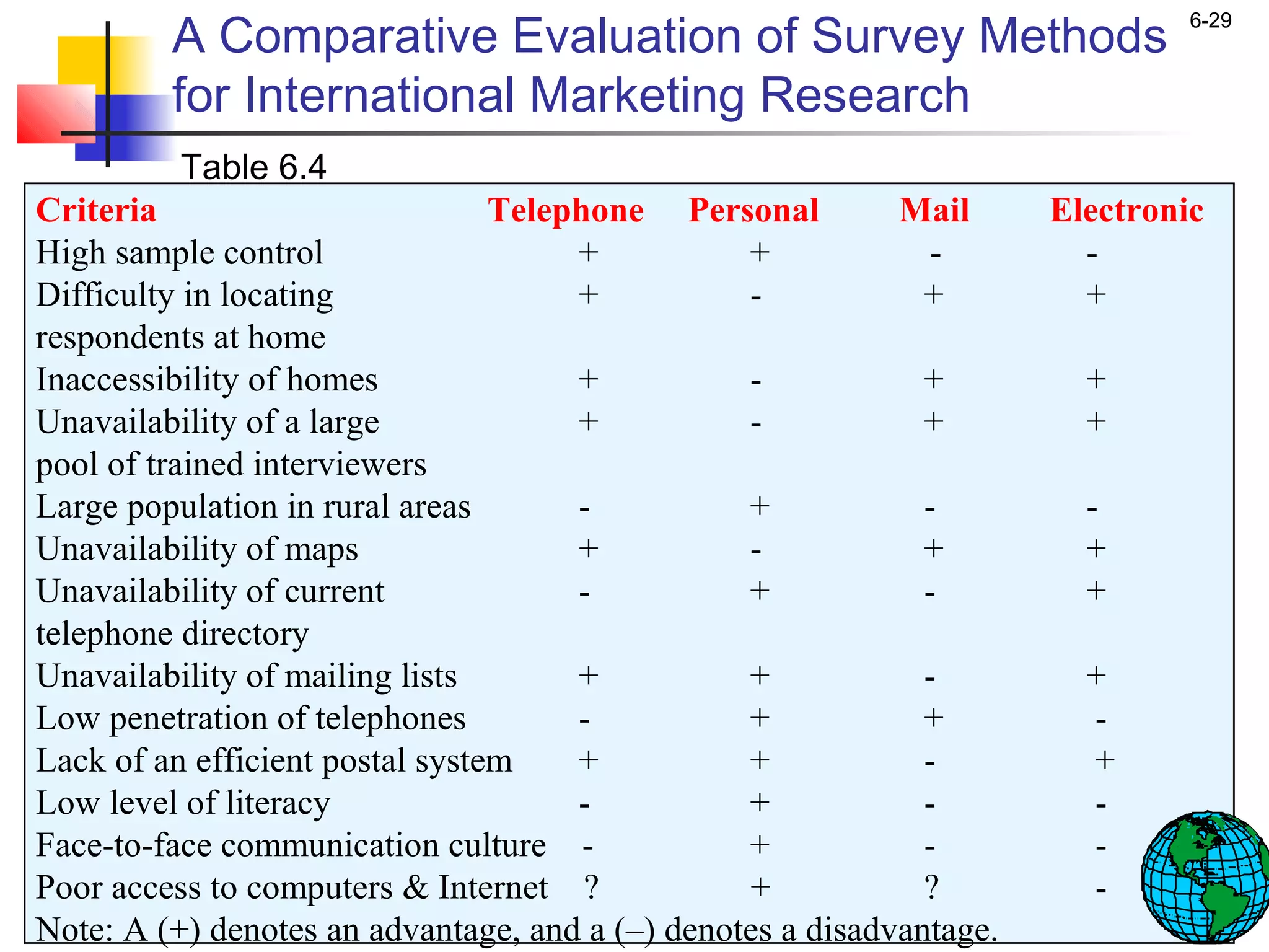 A Comparative Evaluation of Survey Methods
                                                                               6-29


         for International Marketing Research
          Table 6.4
Criteria                         Telephone Personal         Mail      Electronic
High sample control                   +          +             -        -
Difficulty in locating                +          -            +         +
respondents at home
Inaccessibility of homes              +          -            +         +
Unavailability of a large             +          -            +         +
pool of trained interviewers
Large population in rural areas       -          +            -         -
Unavailability of maps                +          -            +         +
Unavailability of current             -          +            -         +
telephone directory
Unavailability of mailing lists       +          +            -         +
Low penetration of telephones         -          +            +         -
Lack of an efficient postal system    +          +            -         +
Low level of literacy                 -          +            -         -
Face-to-face communication culture -             +            -         -
Poor access to computers & Internet ?            +            ?         -
Note: A (+) denotes an advantage, and a (–) denotes a disadvantage.
 