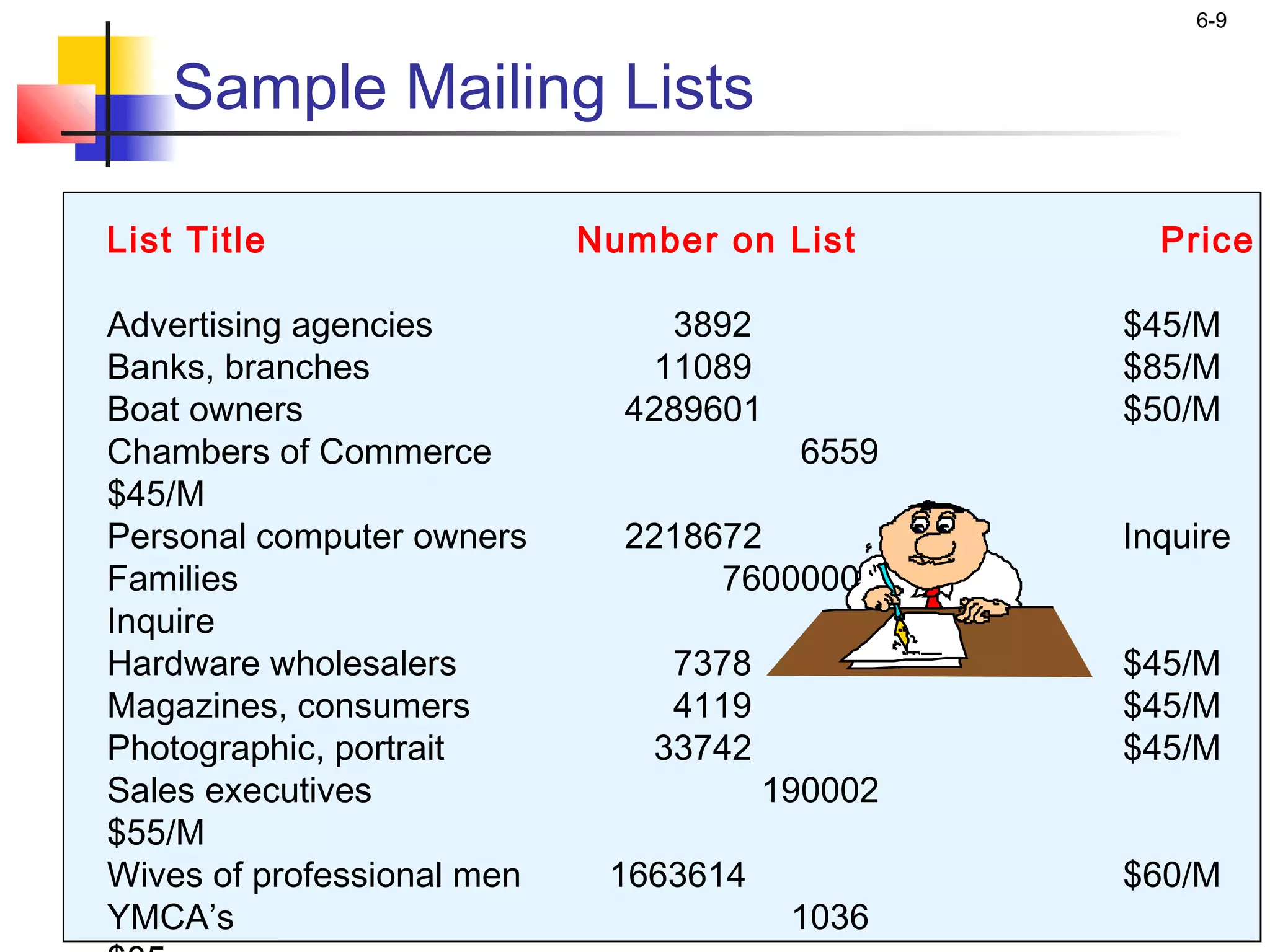 6-9


    Sample Mailing Lists

List Title                  Number on List        Price

Advertising agencies            3892            $45/M
Banks, branches                11089            $85/M
Boat owners                   4289601           $50/M
Chambers of Commerce                    6559
$45/M
Personal computer owners      2218672           Inquire
Families                           76000000
Inquire
Hardware wholesalers            7378            $45/M
Magazines, consumers            4119            $45/M
Photographic, portrait         33742            $45/M
Sales executives                       190002
$55/M
Wives of professional men    1663614            $60/M
YMCA’s                                  1036
 