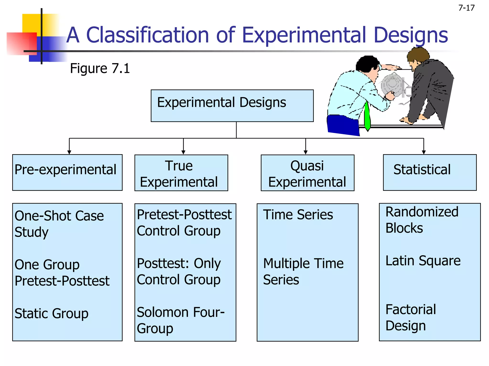 7-17


        A Classification of Experimental Designs
         Figure 7.1

                         Experimental Designs



Pre-experimental         True                Quasi        Statistical
                      Experimental        Experimental

One-Shot Case         Pretest-Posttest   Time Series     Randomized
Study                 Control Group                      Blocks

One Group             Posttest: Only     Multiple Time   Latin Square
Pretest-Posttest      Control Group      Series

Static Group          Solomon Four-                      Factorial
                      Group                              Design
 