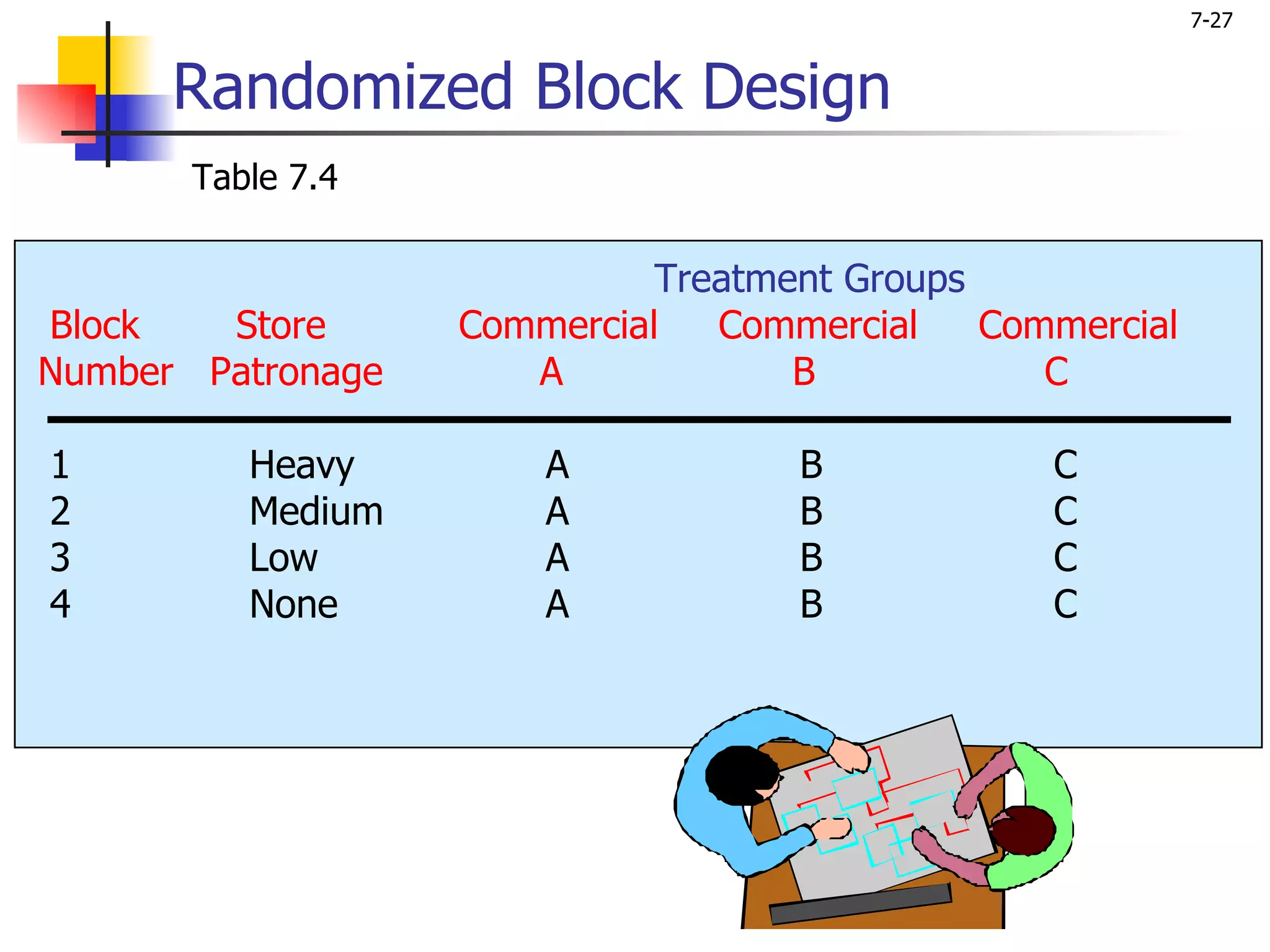 7-27


      Randomized Block Design
       Table 7.4

                             Treatment Groups
Block   Store      Commercial   Commercial    Commercial
Number Patronage      A             B            C

1         Heavy        A            B            C
2         Medium       A            B            C
3         Low          A            B            C
4         None         A            B            C
 