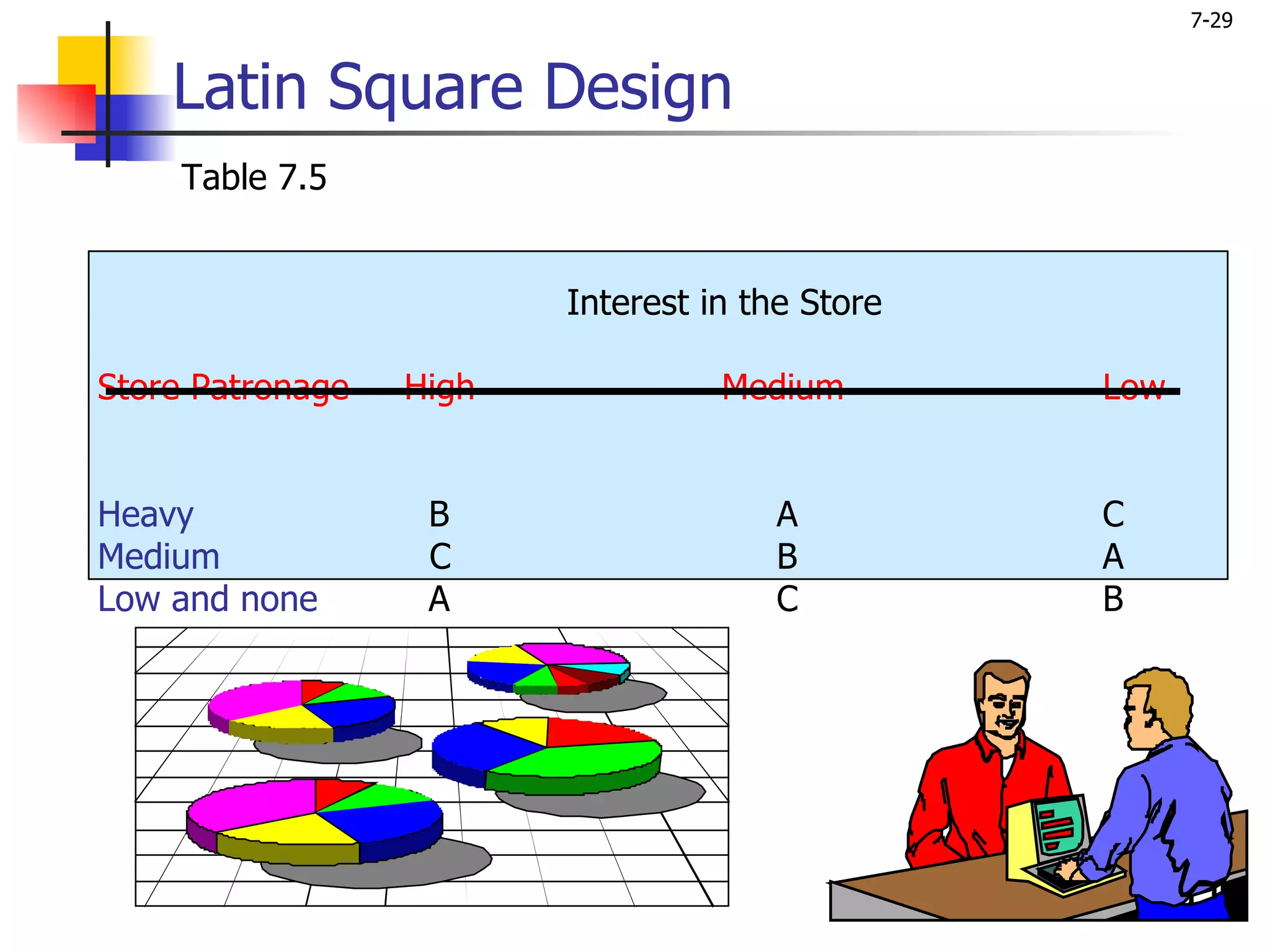 7-29


    Latin Square Design
     Table 7.5


                         Interest in the Store

Store Patronage   High             Medium        Low


Heavy              B                  A          C
Medium             C                  B          A
Low and none       A                  C          B
 