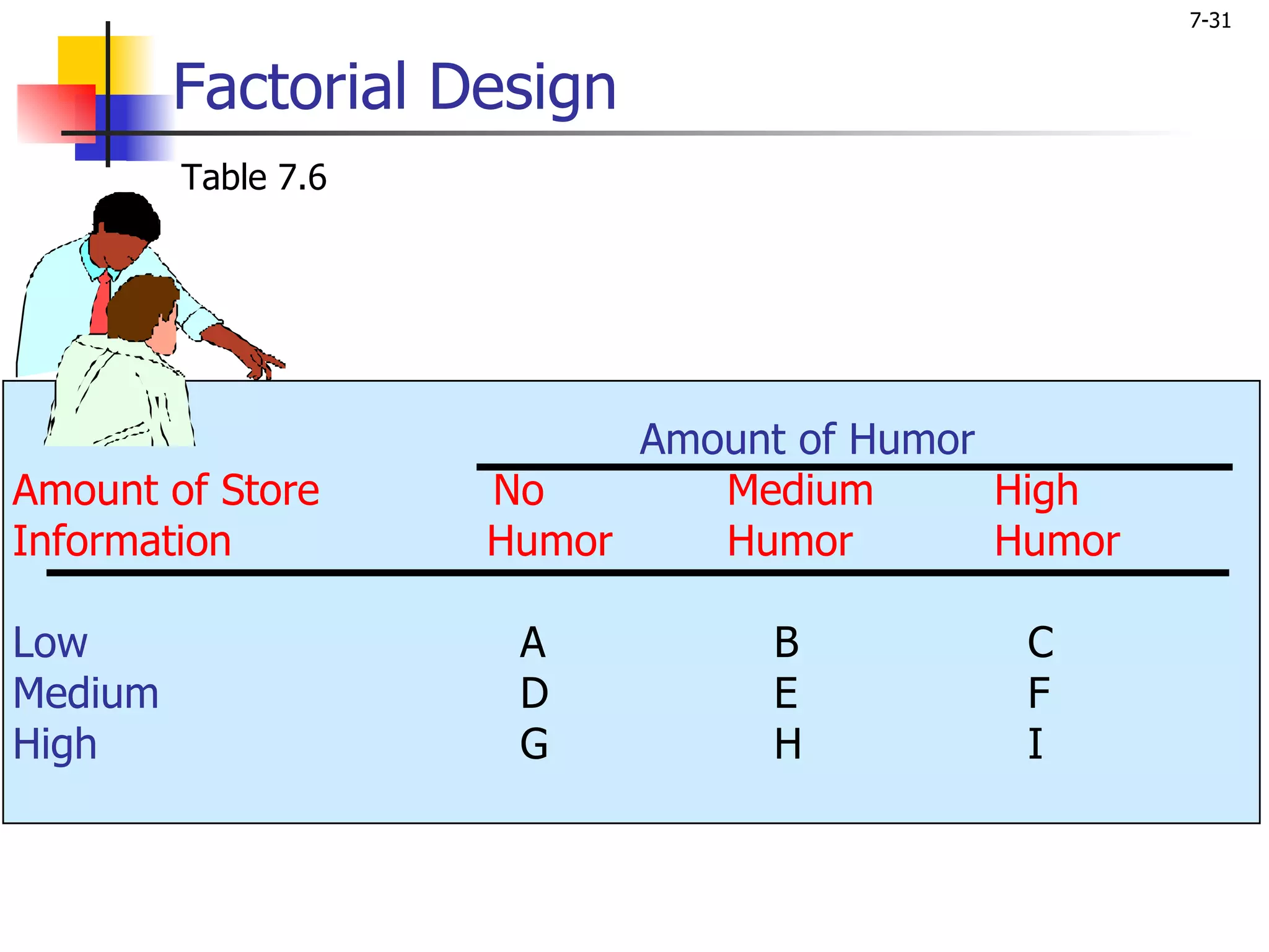 7-31


         Factorial Design
         Table 7.6




                           Amount of Humor
Amount of Store      No       Medium       High
Information          Humor    Humor        Humor

Low                   A          B          C
Medium                D          E          F
High                  G          H          I
 