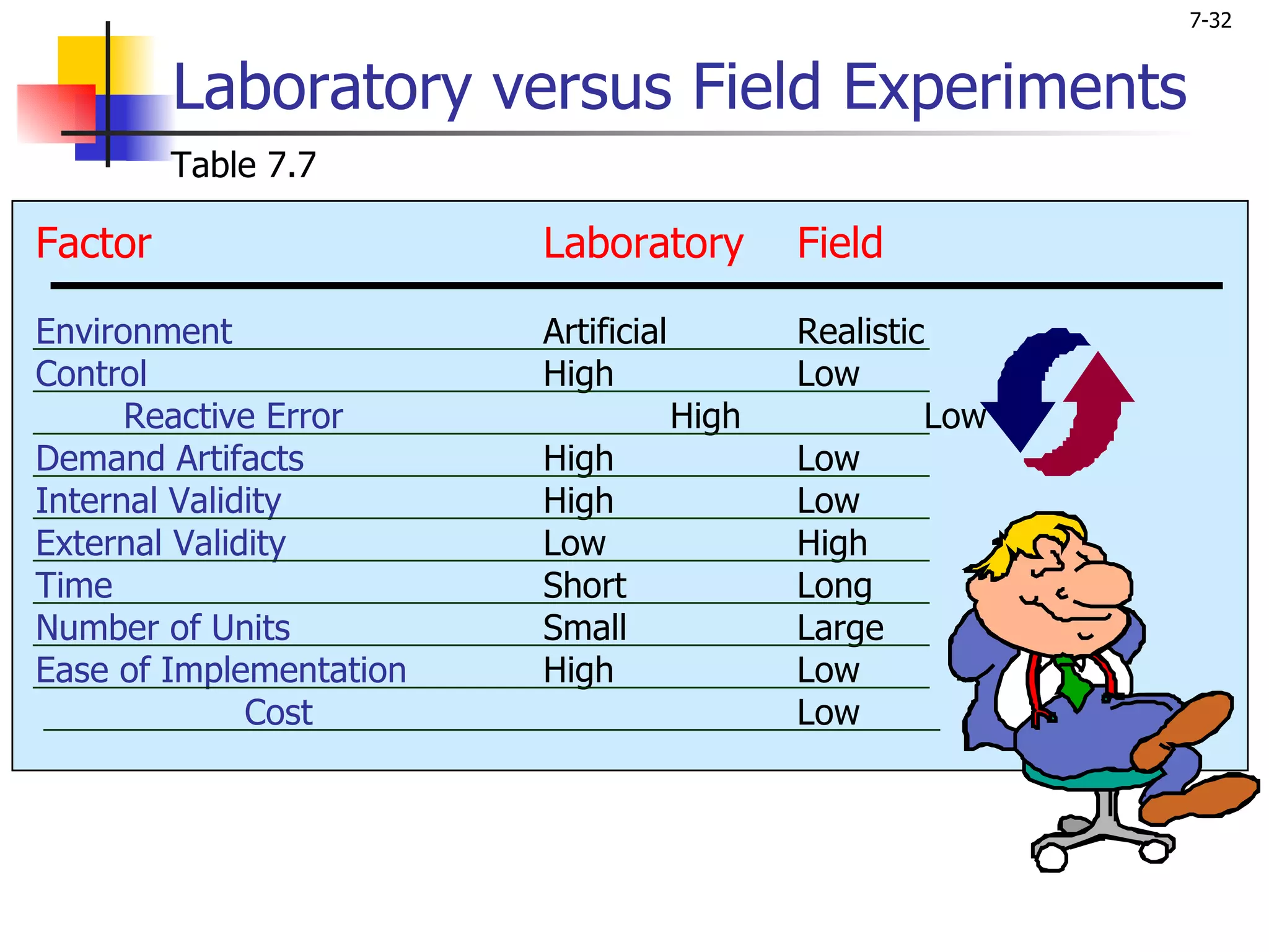 7-32


         Laboratory versus Field Experiments
         Table 7.7

Factor                   Laboratory          Field

Environment              Artificial          Realistic
Control                  High                Low
      Reactive Error                  High            Low
Demand Artifacts         High                Low
Internal Validity        High                Low
External Validity        Low                 High
Time                     Short               Long
Number of Units          Small               Large
Ease of Implementation   High                Low
              Cost                           Low            High
 
