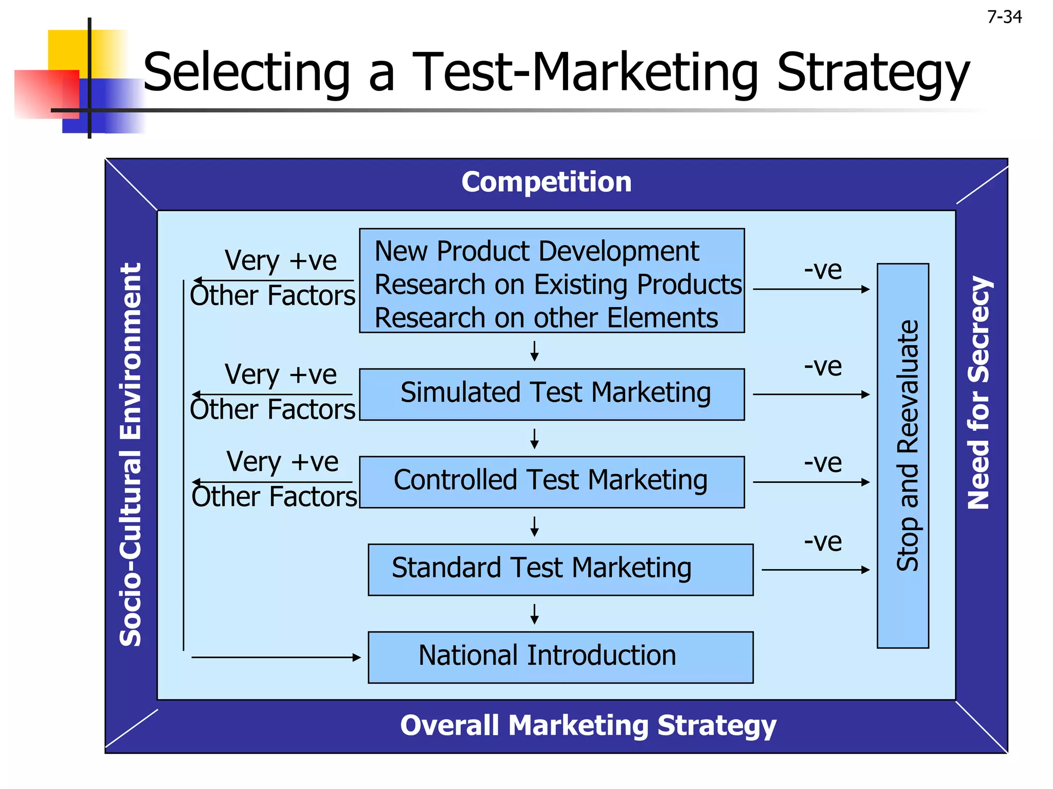 7-34


                       Selecting a Test-Marketing Strategy
                                                  Competition

                               Very +ve New Product Development            -ve
Socio-Cultural Environment




                             Other Factors Research on Existing Products




                                                                                                       Need for Secrecy
                                           Research on other Elements




                                                                                 Stop and Reevaluate
                               Very +ve                                    -ve
                                             Simulated Test Marketing
                             Other Factors
                               Very +ve                                    -ve
                                             Controlled Test Marketing
                             Other Factors
                                                                           -ve
                                             Standard Test Marketing


                                               National Introduction

                                             Overall Marketing Strategy
 