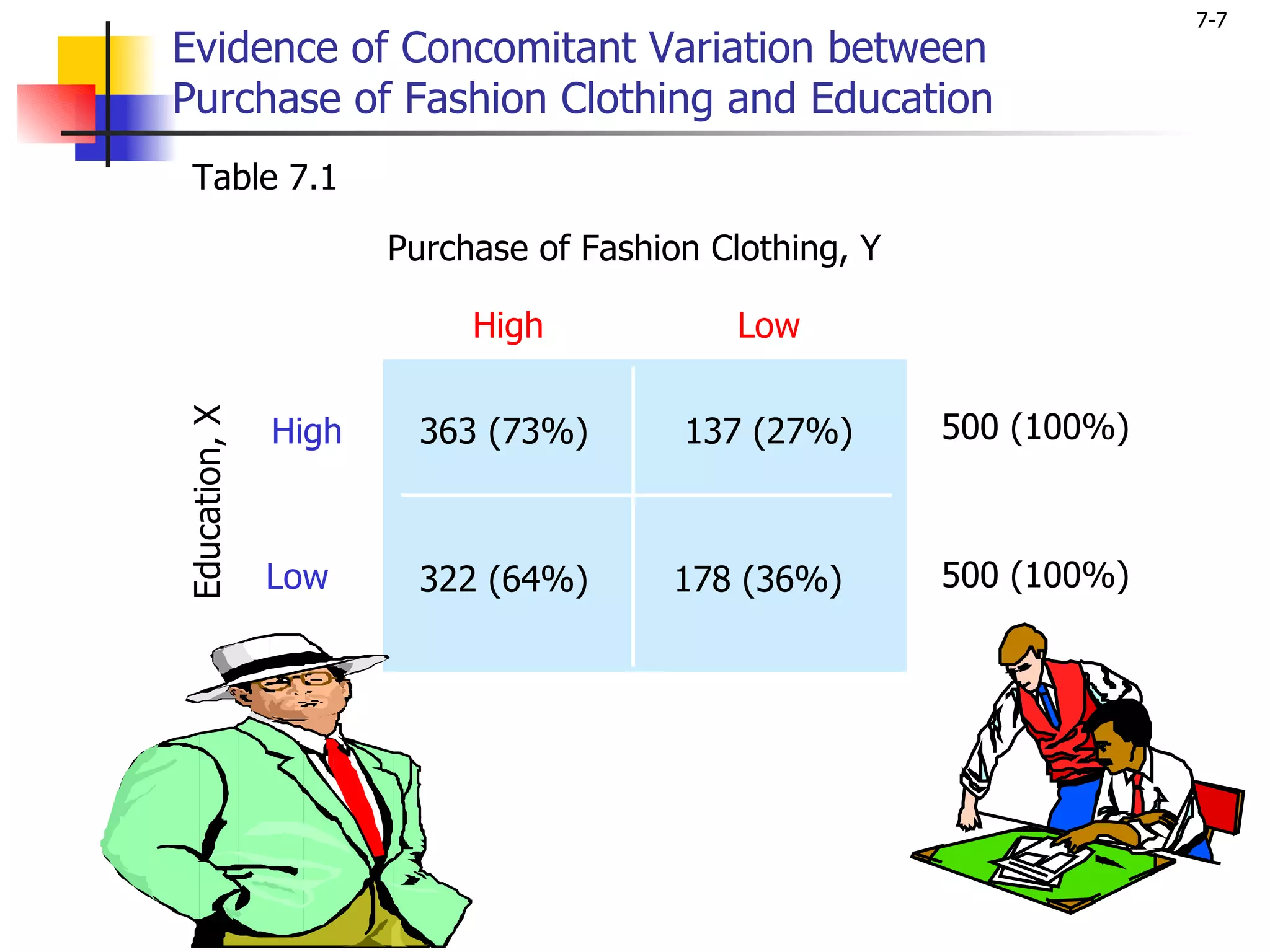 7-7
Evidence of Concomitant Variation between
Purchase of Fashion Clothing and Education
  Table 7.1

                      Purchase of Fashion Clothing, Y

                           High            Low

                                                        500 (100%)
Education, X




               High     363 (73%)       137 (27%)



               Low      322 (64%)      178 (36%)        500 (100%)
 