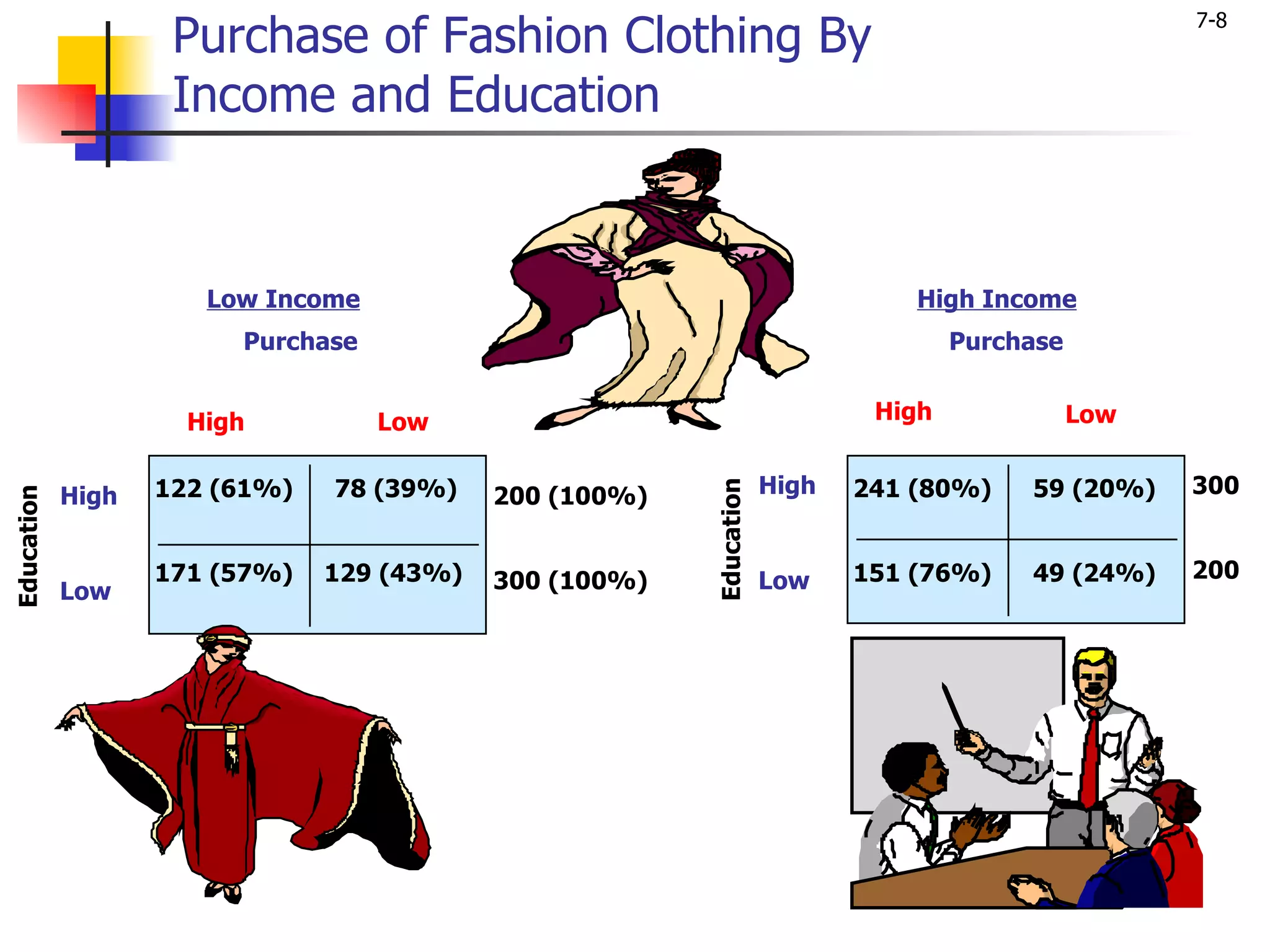 Purchase of Fashion Clothing By
                                                                                                    7-8


                    Income and Education


                      Low Income                                               High Income
                        Purchase                                                   Purchase


                     High          Low                                      High              Low


                   122 (61%)   78 (39%)                             High   241 (80%)    59 (20%)    300




                                                        Education
            High                           200 (100%)
Education




                   171 (57%)   129 (43%)   300 (100%)               Low    151 (76%)    49 (24%)    200
            Low
 