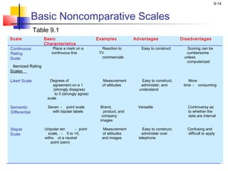 9-14


               Basic Noncomparative Scales
               Table 9.1
Scale              Basic                        Examples          Advantages               Disadvantages
                   Characteristics
Continuous             Place a mark on a          Reaction to        Easy to construct       Scoring can be
Rating                continuous line            TV                                          cumbersome
Scale                                             commercials                               unless
                                                                                             computerized
 Itemized Rating
Scales

Likert Scale         Degrees of                   Measurement        Easy to construct,        More
                       agreement on a 1           of attitudes       administer, and        time - consuming
                       (strongly disagree)                          understand
                        to 5 (strongly agree)
                    scale

Semantic            Seven - point scale          Brand,            Versatile                  Controversy as
Differential          with bipolar labels          product, and                               to whether the
                                                  company                                     data are interval
                                                 images

Stapel             Unipolar ten     - point       Measurement         Easy to construct,      Confusing and
Scale                scale, - 5 to +5,            of attitudes        administer over         difficult to apply
                   witho ut a neutral             and images        telephone
                       point (zero)
 