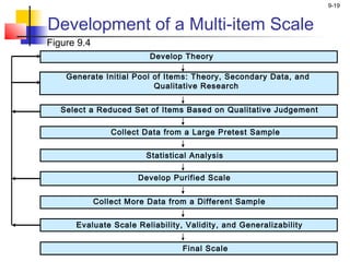 9-19


Development of a Multi-item Scale
Figure 9.4
                          Develop Theory

    Generate Initial Pool of Items: Theory, Secondary Data, and
                          Qualitative Research


   Select a Reduced Set of Items Based on Qualitative Judgement

                 Collect Data from a Large Pretest Sample


                         Statistical Analysis

                       Develop Purified Scale


             Collect More Data from a Different Sample


      Evaluate Scale Reliability, Validity, and Generalizability


                                  Final Scale
 