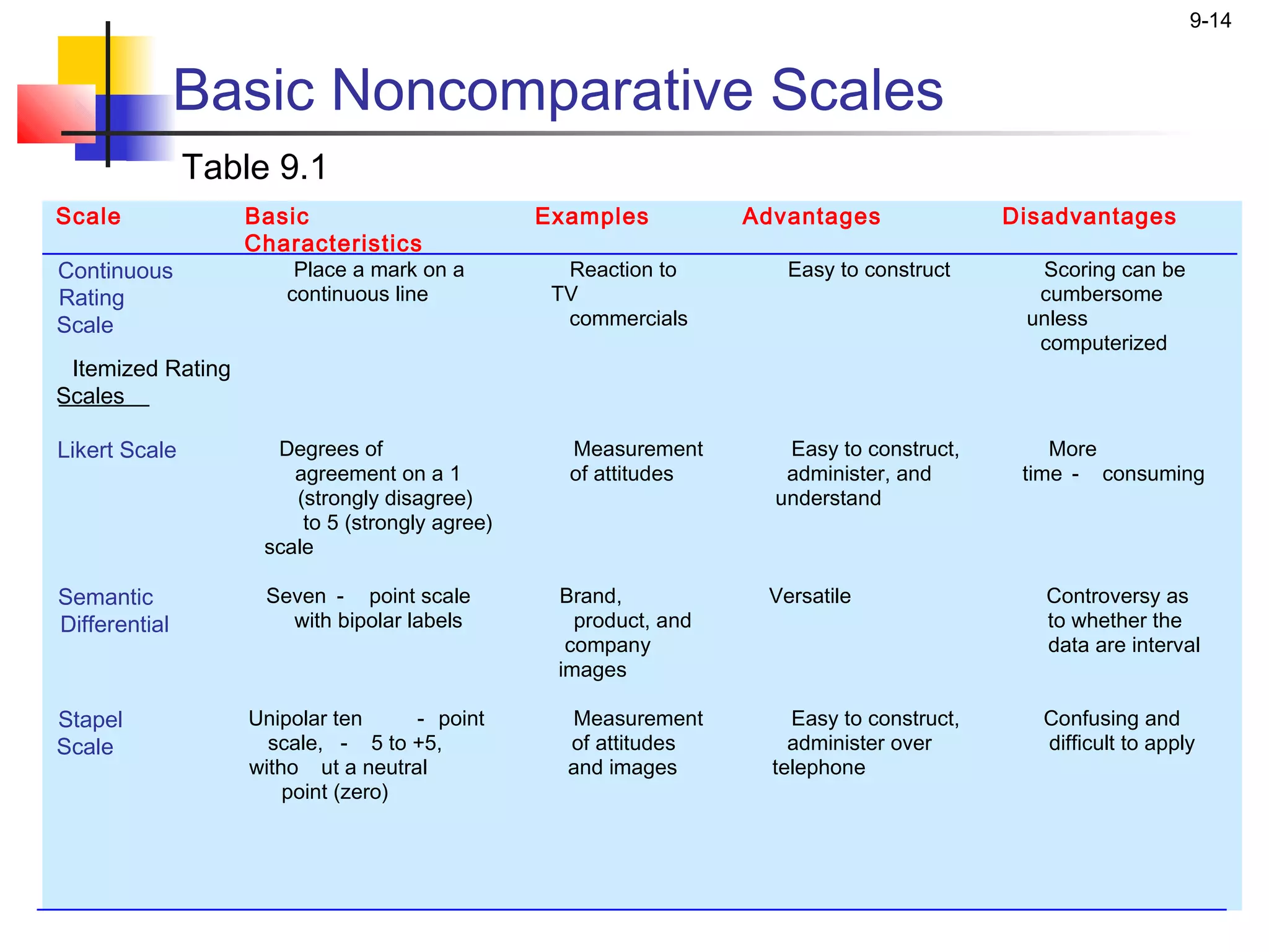 9-14


               Basic Noncomparative Scales
               Table 9.1
Scale              Basic                        Examples          Advantages               Disadvantages
                   Characteristics
Continuous             Place a mark on a          Reaction to        Easy to construct       Scoring can be
Rating                continuous line            TV                                          cumbersome
Scale                                             commercials                               unless
                                                                                             computerized
 Itemized Rating
Scales

Likert Scale         Degrees of                   Measurement        Easy to construct,        More
                       agreement on a 1           of attitudes       administer, and        time - consuming
                       (strongly disagree)                          understand
                        to 5 (strongly agree)
                    scale

Semantic            Seven - point scale          Brand,            Versatile                  Controversy as
Differential          with bipolar labels          product, and                               to whether the
                                                  company                                     data are interval
                                                 images

Stapel             Unipolar ten     - point       Measurement         Easy to construct,      Confusing and
Scale                scale, - 5 to +5,            of attitudes        administer over         difficult to apply
                   witho ut a neutral             and images        telephone
                       point (zero)
 