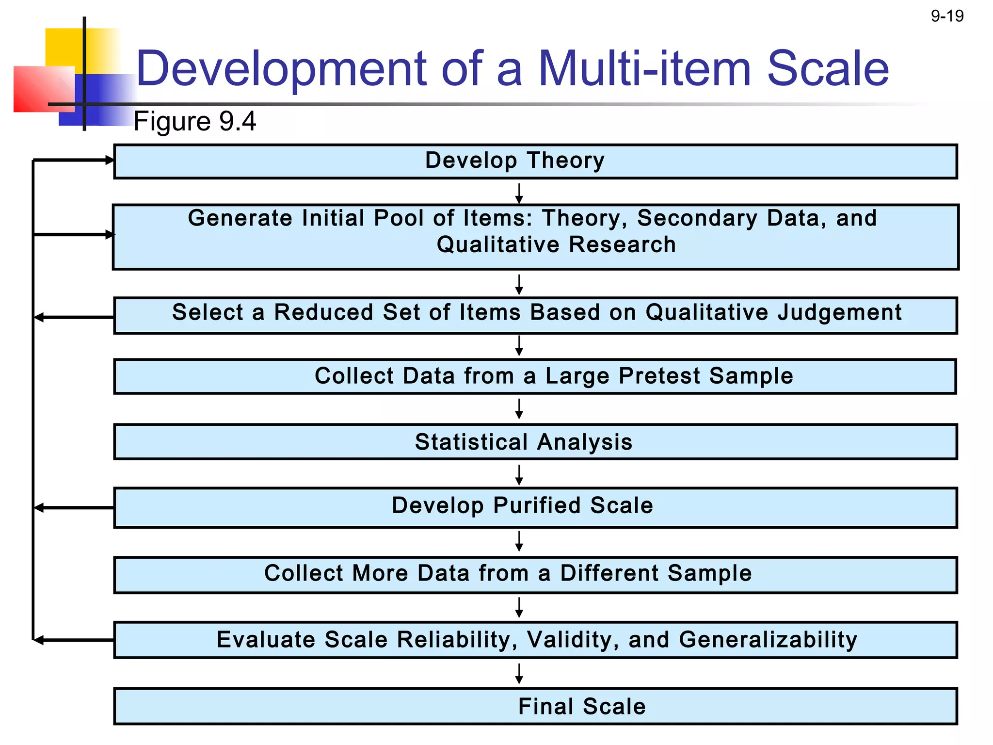 9-19


Development of a Multi-item Scale
Figure 9.4
                          Develop Theory

    Generate Initial Pool of Items: Theory, Secondary Data, and
                          Qualitative Research


   Select a Reduced Set of Items Based on Qualitative Judgement

                 Collect Data from a Large Pretest Sample


                         Statistical Analysis

                       Develop Purified Scale


             Collect More Data from a Different Sample


      Evaluate Scale Reliability, Validity, and Generalizability


                                  Final Scale
 