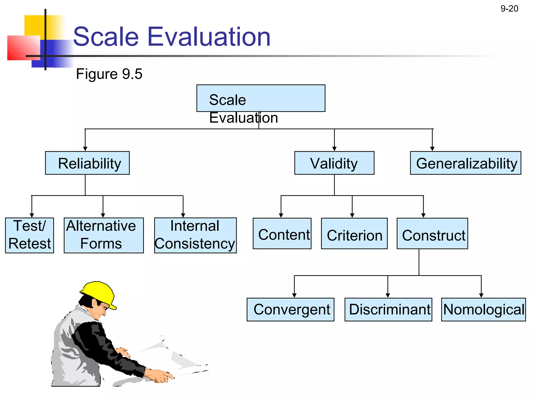 9-20


           Scale Evaluation
            Figure 9.5
                                Scale
                                Evaluation


         Reliability                          Validity        Generalizability



Test/     Alternative      Internal
                                       Content   Criterion   Construct
Retest      Forms        Consistency



                                       Convergent   Discriminant Nomological
 