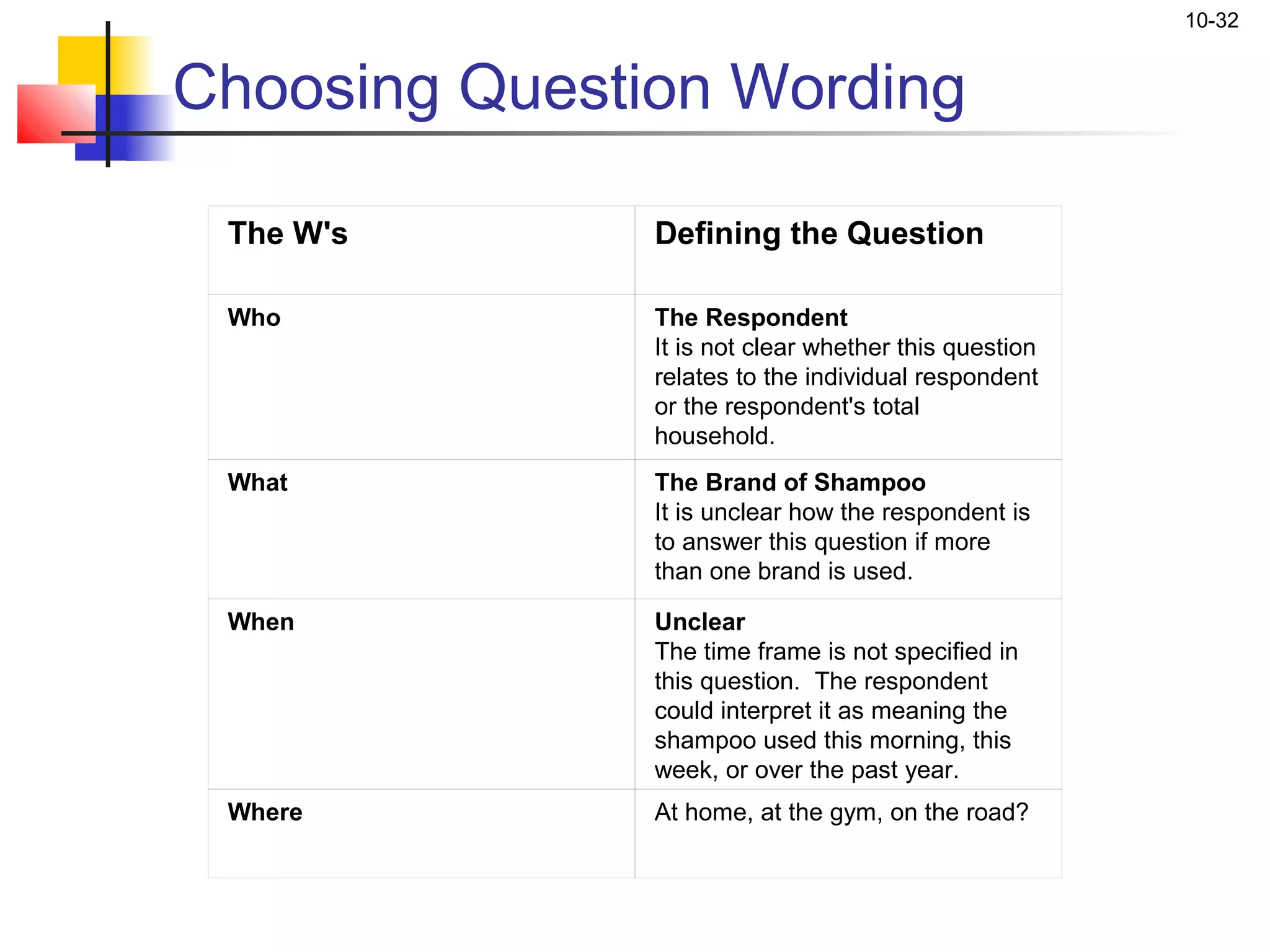 10-32


Choosing Question Wording

 The W's       Defining the Question

 Who           The Respondent
               It is not clear whether this question
               relates to the individual respondent
               or the respondent's total
               household.
 What          The Brand of Shampoo
               It is unclear how the respondent is
               to answer this question if more
               than one brand is used.

 When          Unclear
               The time frame is not specified in
               this question. The respondent
               could interpret it as meaning the
               shampoo used this morning, this
               week, or over the past year.
 Where         At home, at the gym, on the road?
 