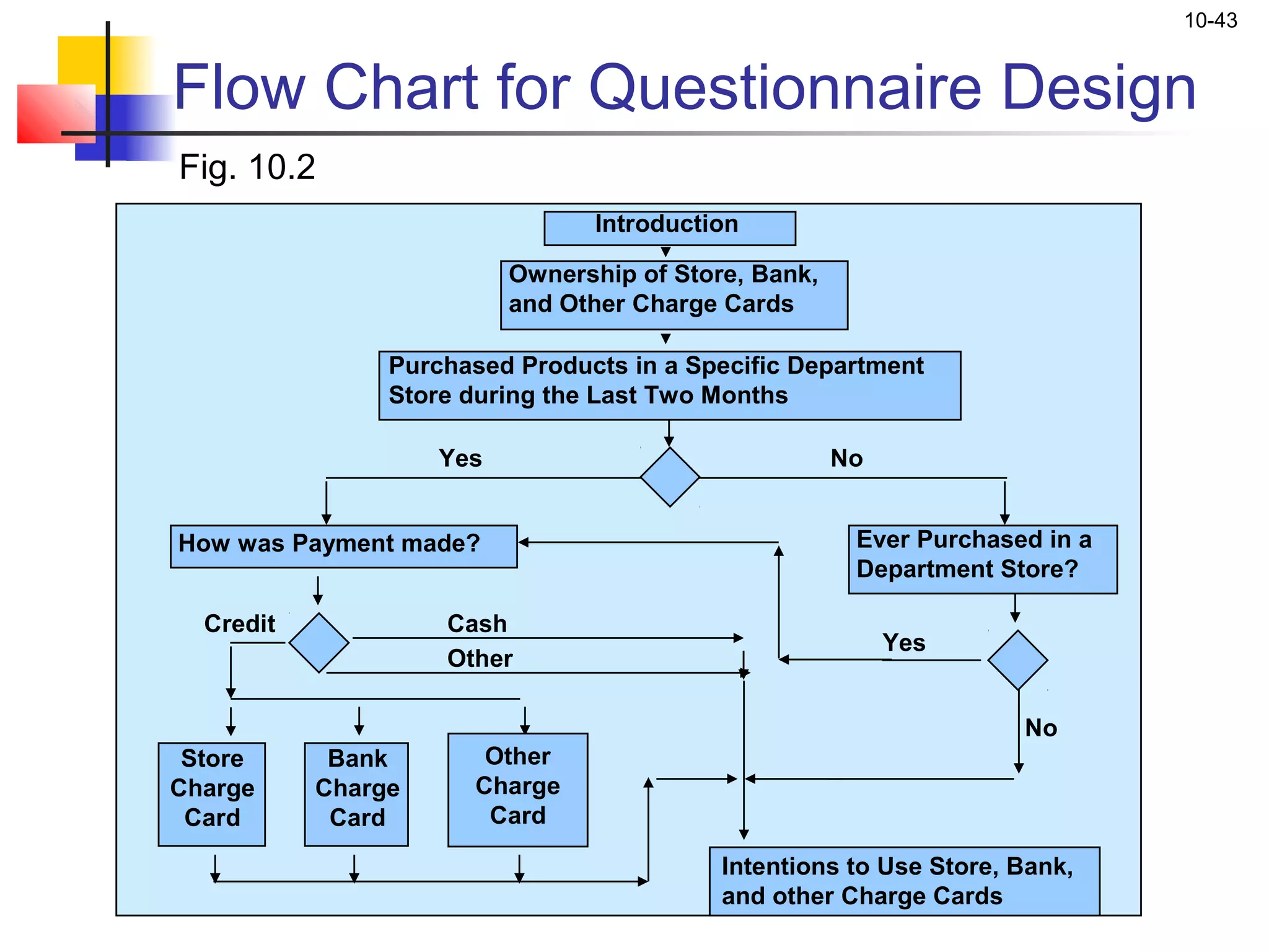 10-43


Flow Chart for Questionnaire Design
Fig. 10.2
                                Introduction

                          Ownership of Store, Bank,
                          and Other Charge Cards

                Purchased Products in a Specific Department
                Store during the Last Two Months

                    Yes                               No


How was Payment made?                                  Ever Purchased in a
                                                       Department Store?

  Credit            Cash
                                                           Yes
                    Other

                                                                    No
 Store      Bank       Other
Charge     Charge     Charge
 Card       Card       Card

                                           Intentions to Use Store, Bank,
                                           and other Charge Cards
 