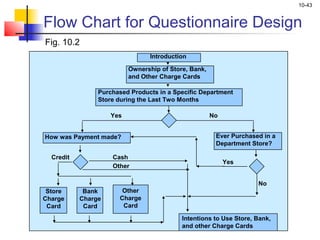 10-43


Flow Chart for Questionnaire Design
Fig. 10.2
                                Introduction

                          Ownership of Store, Bank,
                          and Other Charge Cards

                Purchased Products in a Specific Department
                Store during the Last Two Months

                    Yes                               No


How was Payment made?                                  Ever Purchased in a
                                                       Department Store?

  Credit            Cash
                                                           Yes
                    Other

                                                                    No
 Store      Bank       Other
Charge     Charge     Charge
 Card       Card       Card

                                           Intentions to Use Store, Bank,
                                           and other Charge Cards
 