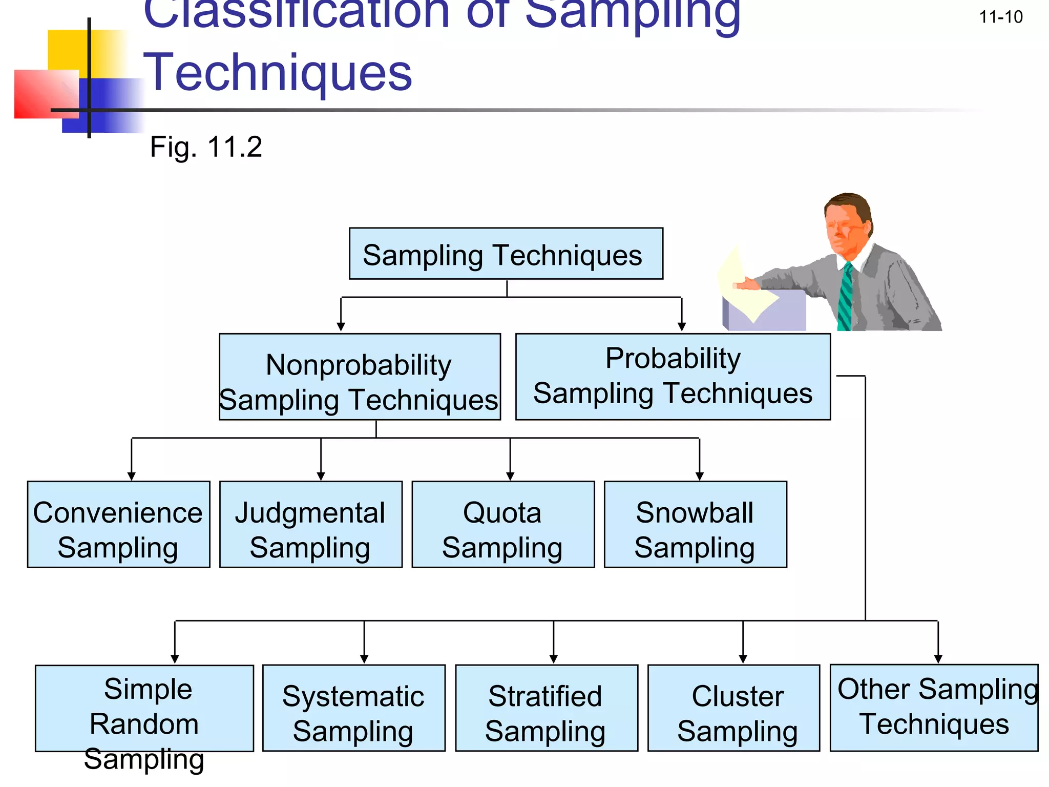 Classification of Sampling                                    11-10


       Techniques
       Fig. 11.2


                        Sampling Techniques


                Nonprobability            Probability
              Sampling Techniques     Sampling Techniques



Convenience    Judgmental        Quota         Snowball
 Sampling       Sampling        Sampling       Sampling



    Simple         Systematic     Stratified      Cluster   Other Sampling
   Random           Sampling      Sampling       Sampling    Techniques
   Sampling
 