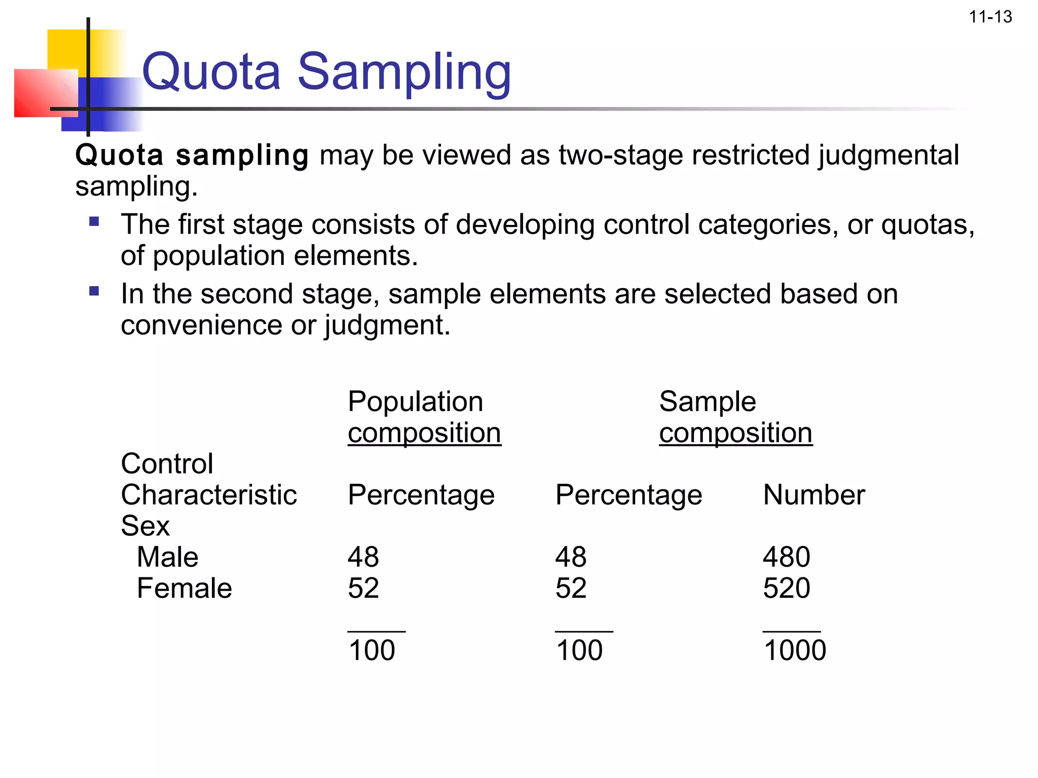 11-13


     Quota Sampling
Quota sampling may be viewed as two-stage restricted judgmental
sampling.
  The first stage consists of developing control categories, or quotas,

   of population elements.
  In the second stage, sample elements are selected based on

   convenience or judgment.

                     Population               Sample
                     composition              composition
   Control
   Characteristic    Percentage       Percentage      Number
   Sex
    Male             48               48              480
    Female           52               52              520
                     ____             ____            ____
                     100              100             1000
 