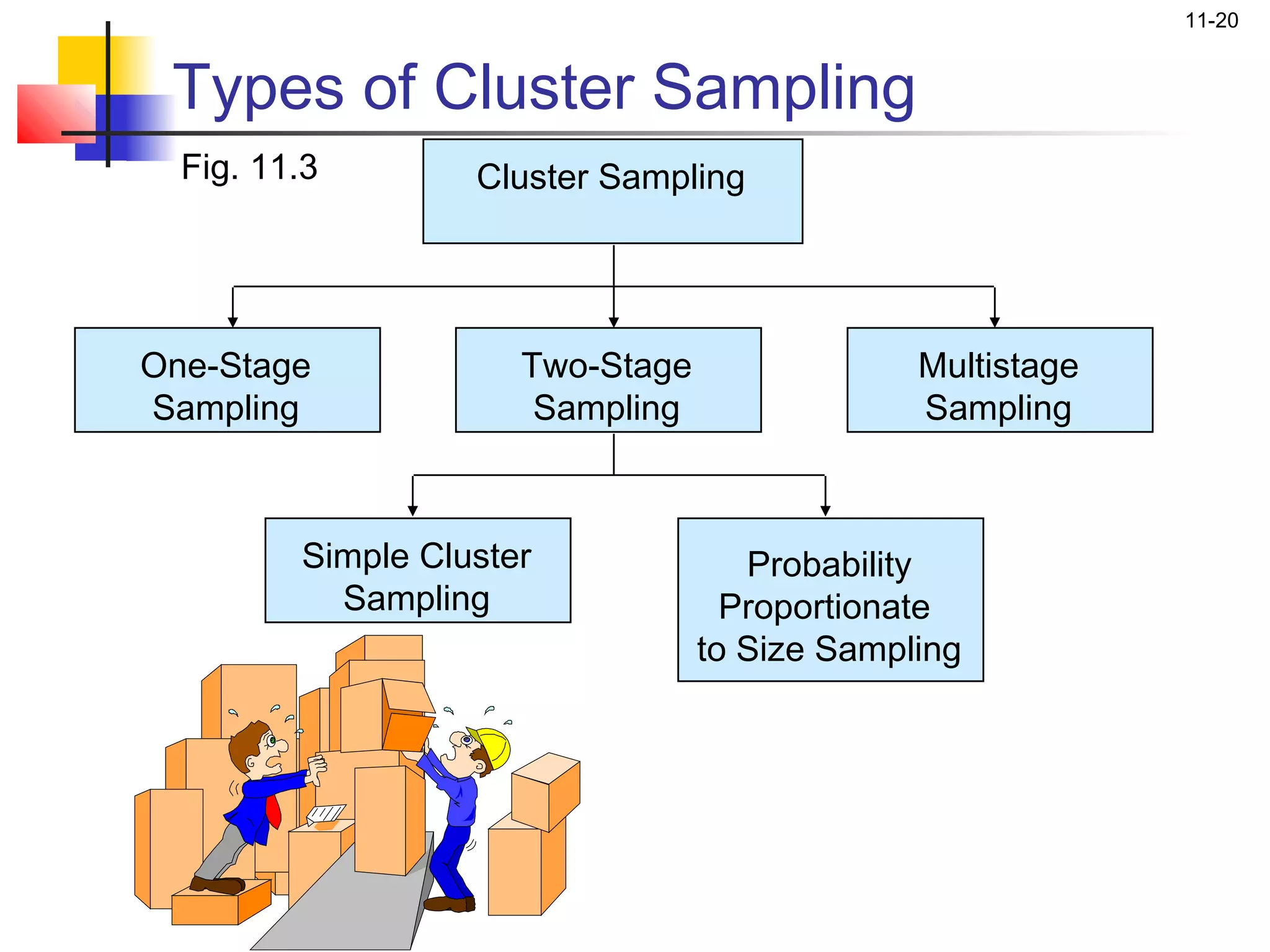 11-20


 Types of Cluster Sampling
  Fig. 11.3        Cluster Sampling




One-Stage             Two-Stage                Multistage
Sampling               Sampling                Sampling



         Simple Cluster              Probability
           Sampling                 Proportionate
                                  to Size Sampling
 