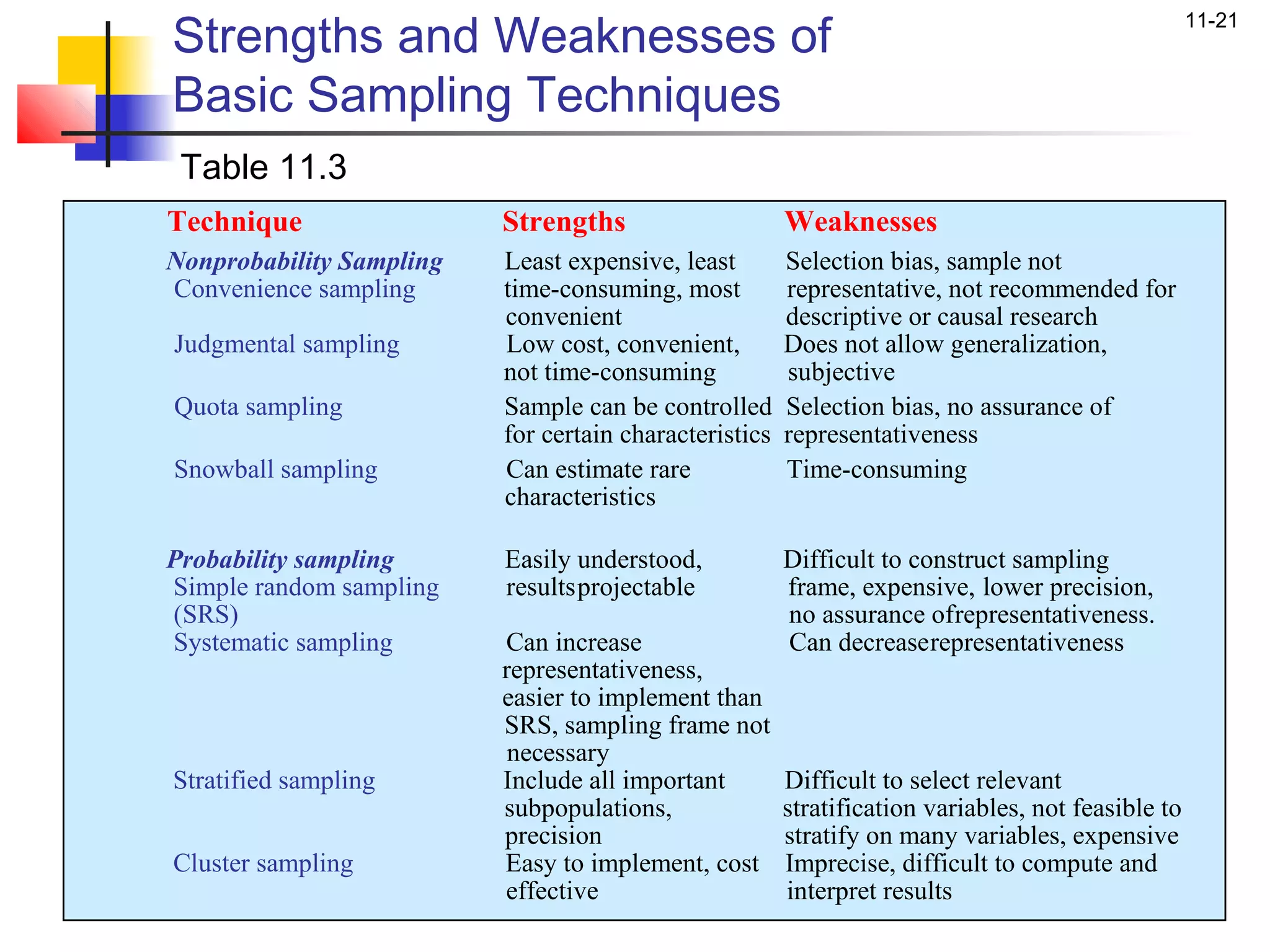 Strengths and Weaknesses of
                                                                                                    11-21


Basic Sampling Techniques
 Table 11.3
Technique                 Strengths                     Weaknesses
Nonprobability Sampling   Least expensive, least        Selection bias, sample not
Convenience sampling      time-consuming, most          representative, not recommended for
                          convenient                    descriptive or causal research
Judgmental sampling       Low cost, convenient,         Does not allow generalization,
                          not time-consuming            subjective
Quota sampling            Sample can be controlled      Selection bias, no assurance of
                          for certain characteristics   representativeness
Snowball sampling         Can estimate rare             Time-consuming
                          characteristics

Probability sampling      Easily understood,            Difficult to construct sampling
Simple random sampling    results projectable           frame, expensive, lower precision,
(SRS)                                                   no assurance of representativeness.
Systematic sampling       Can increase                  Can decrease representativeness
                          representativeness,
                          easier to implement than
                          SRS, sampling frame not
                           necessary
Stratified sampling       Include all important         Difficult to select relevant
                          subpopulations,               stratification variables, not feasible to
                          precision                     stratify on many variables, expensive
Cluster sampling          Easy to implement, cost       Imprecise, difficult to compute and
                          effective                     interpret results
 